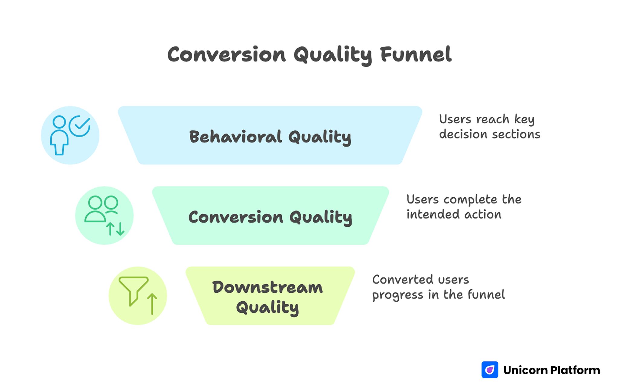 Conversion Quality Funnel