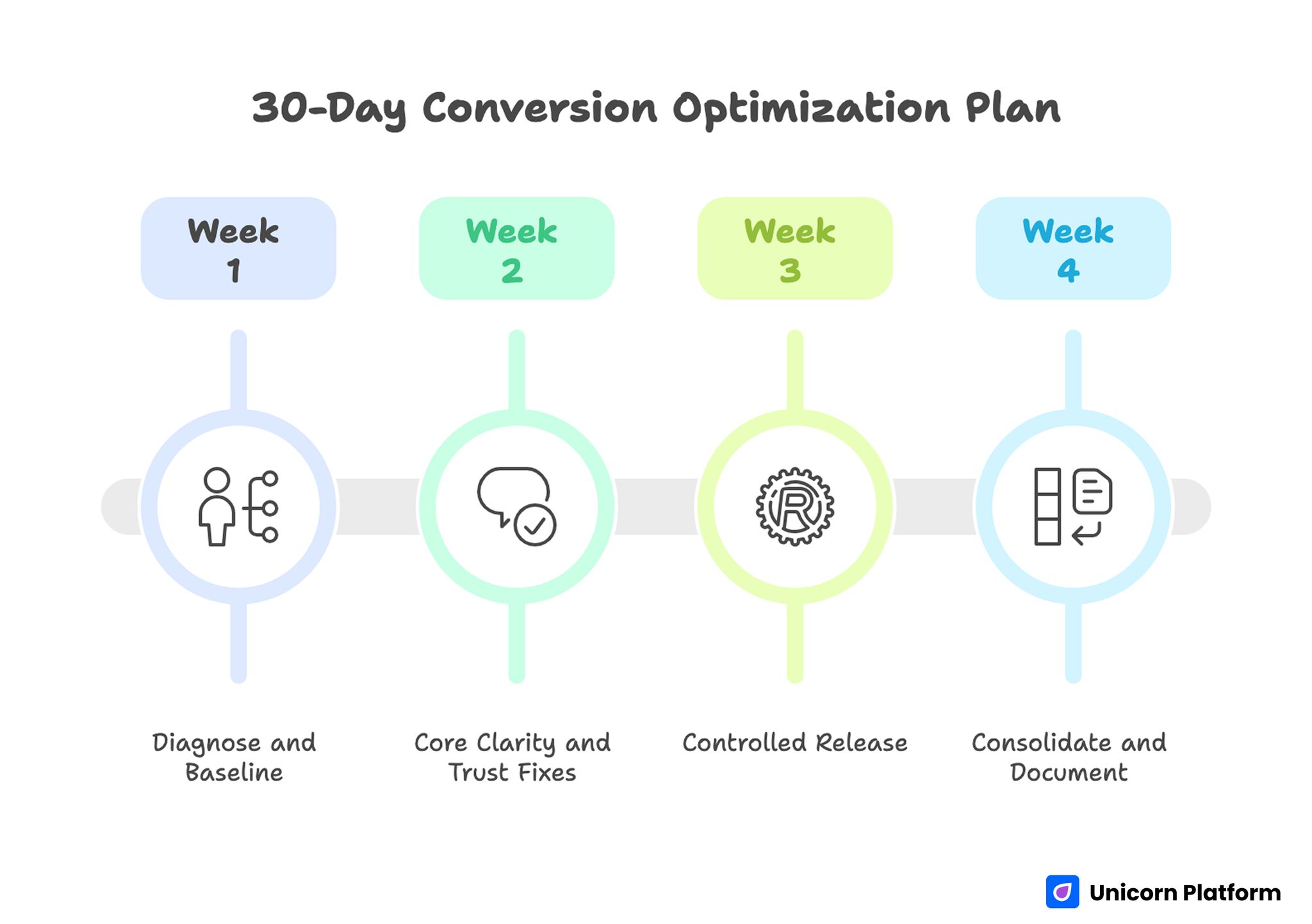 30-day Conversion Optimization Plan with Key Actions