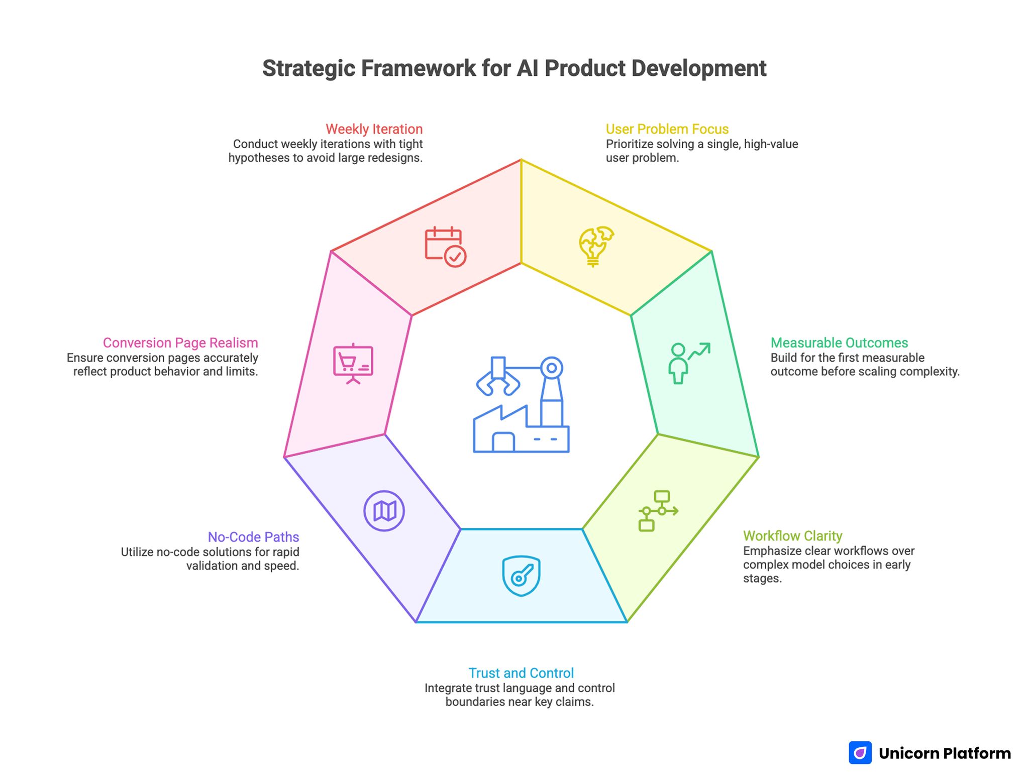 AI Product Development Framework Showing Stages 