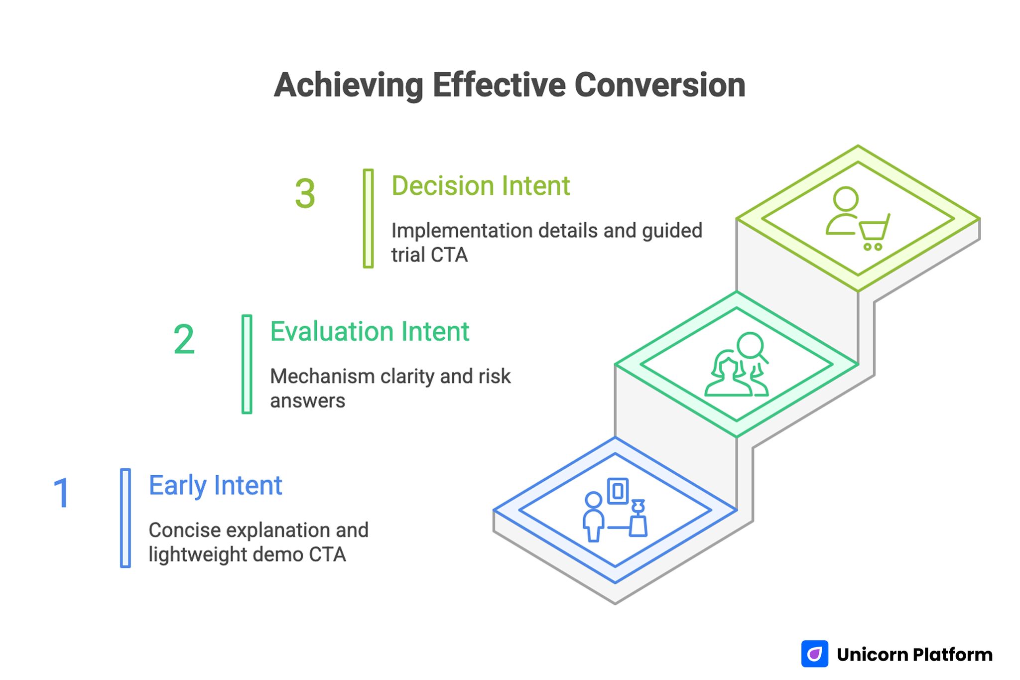 Achieving Effective Conversion 