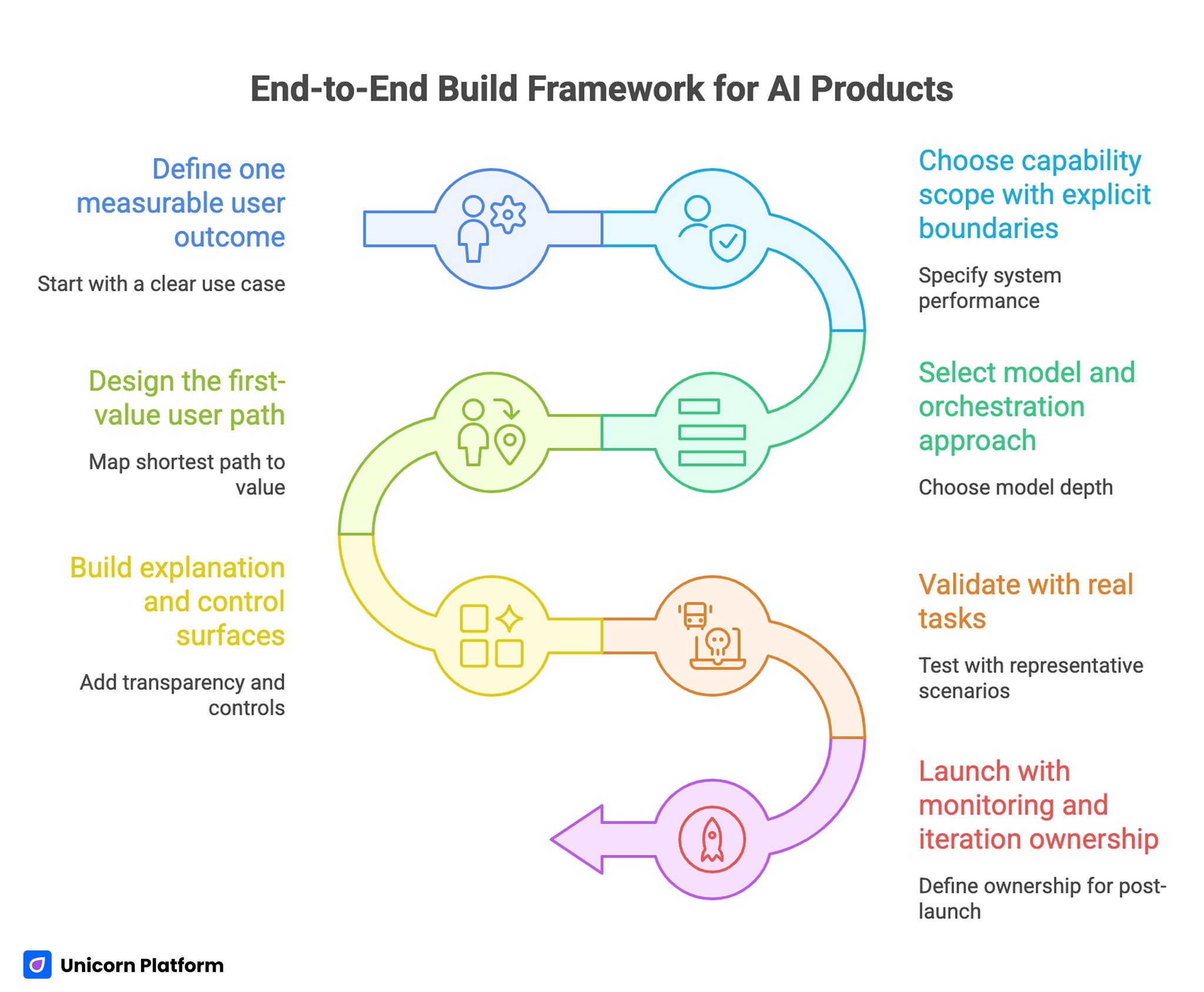 End-to-End Build Framework for AI Products