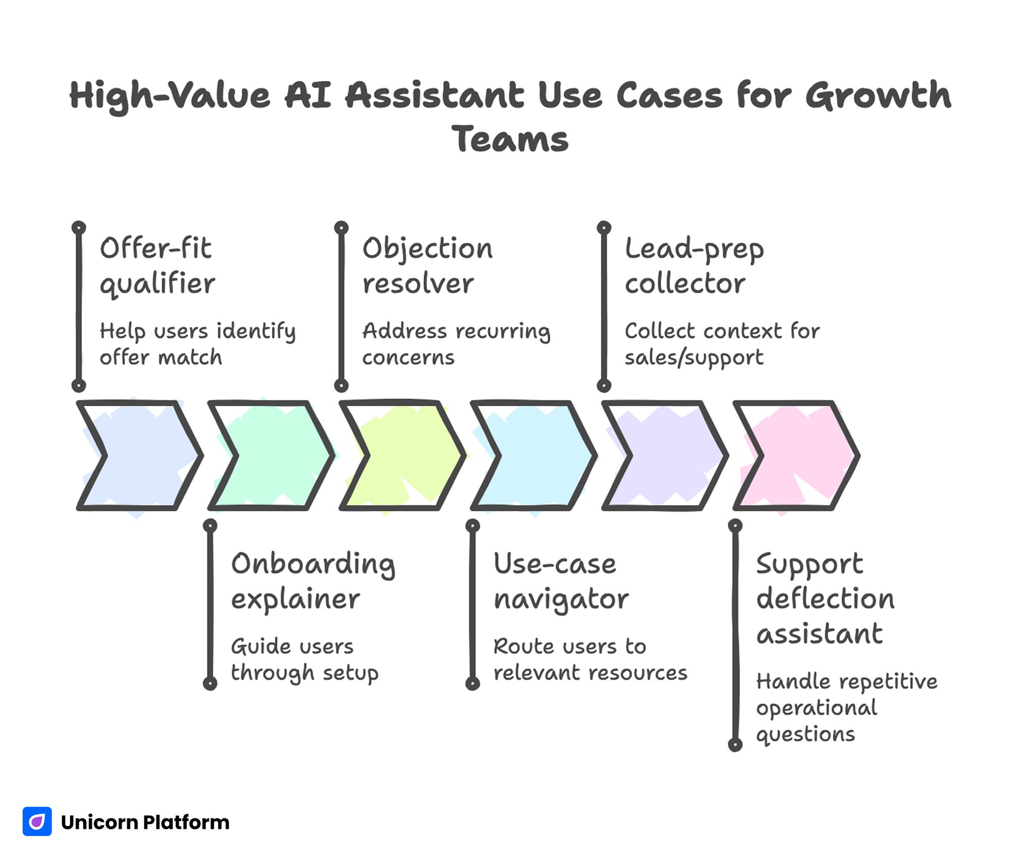 High-Value AI Assistant Use Cases for Growth Teams 