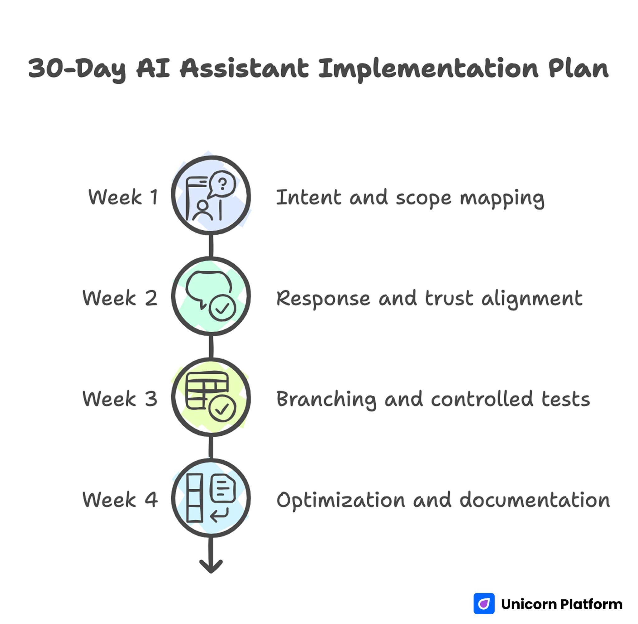 30-Day AI Assistant Implementation Plan