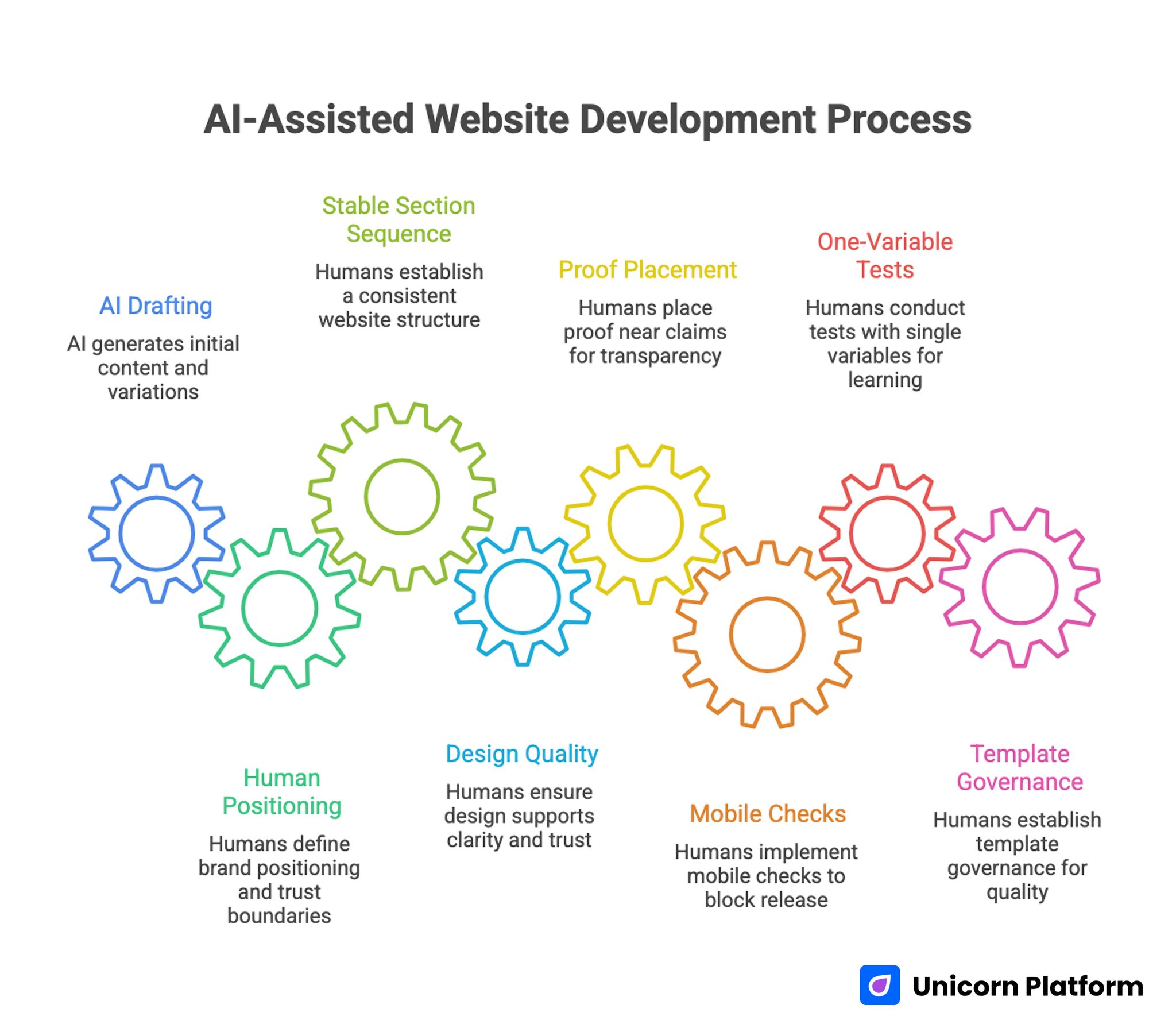 AI-Assisted Website Development Process 