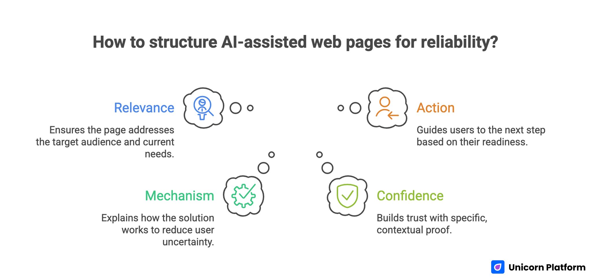Core Structure of Reliable AI-Assisted Web Pages