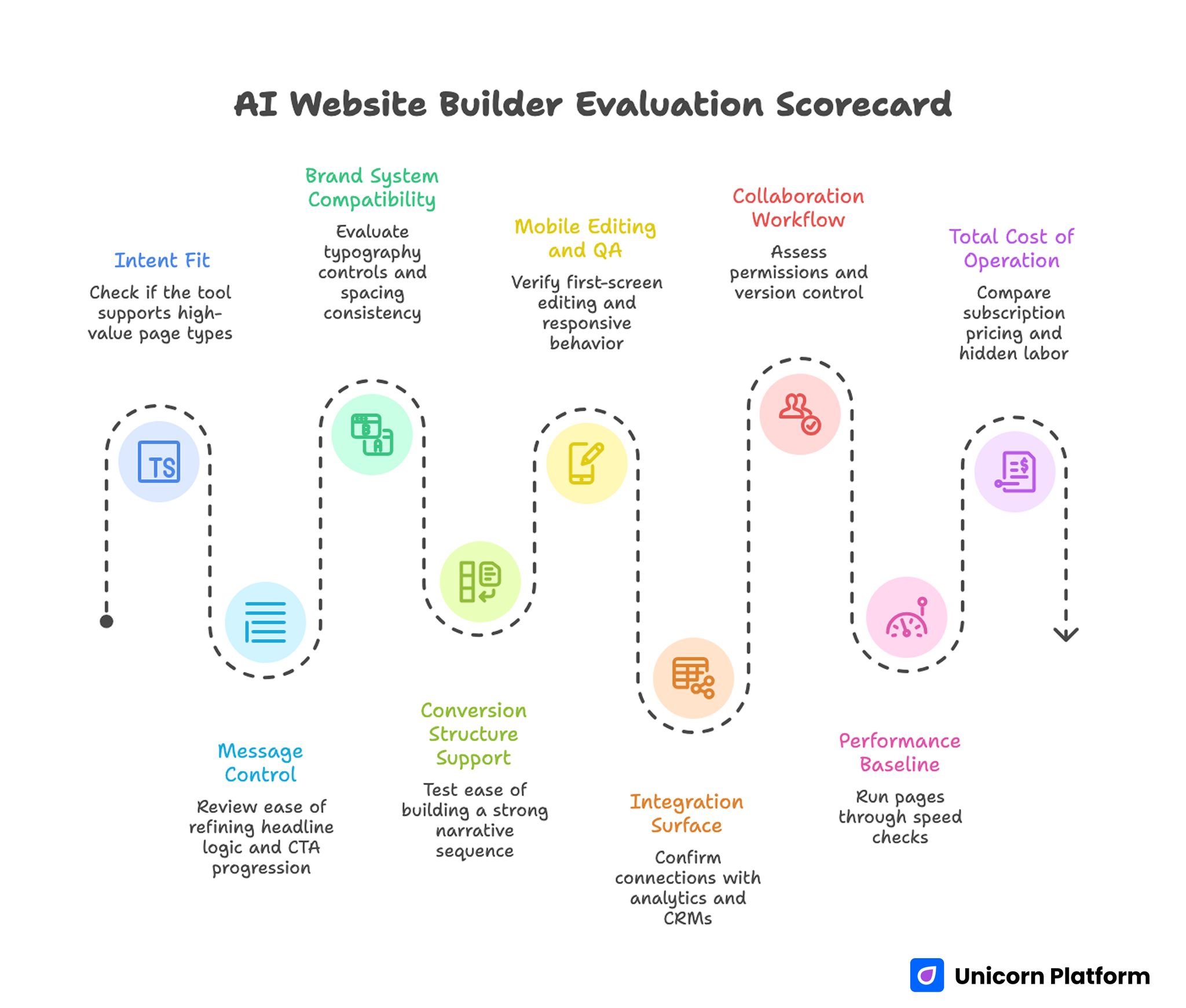 AI Website Builder Evaluation Scorecard 