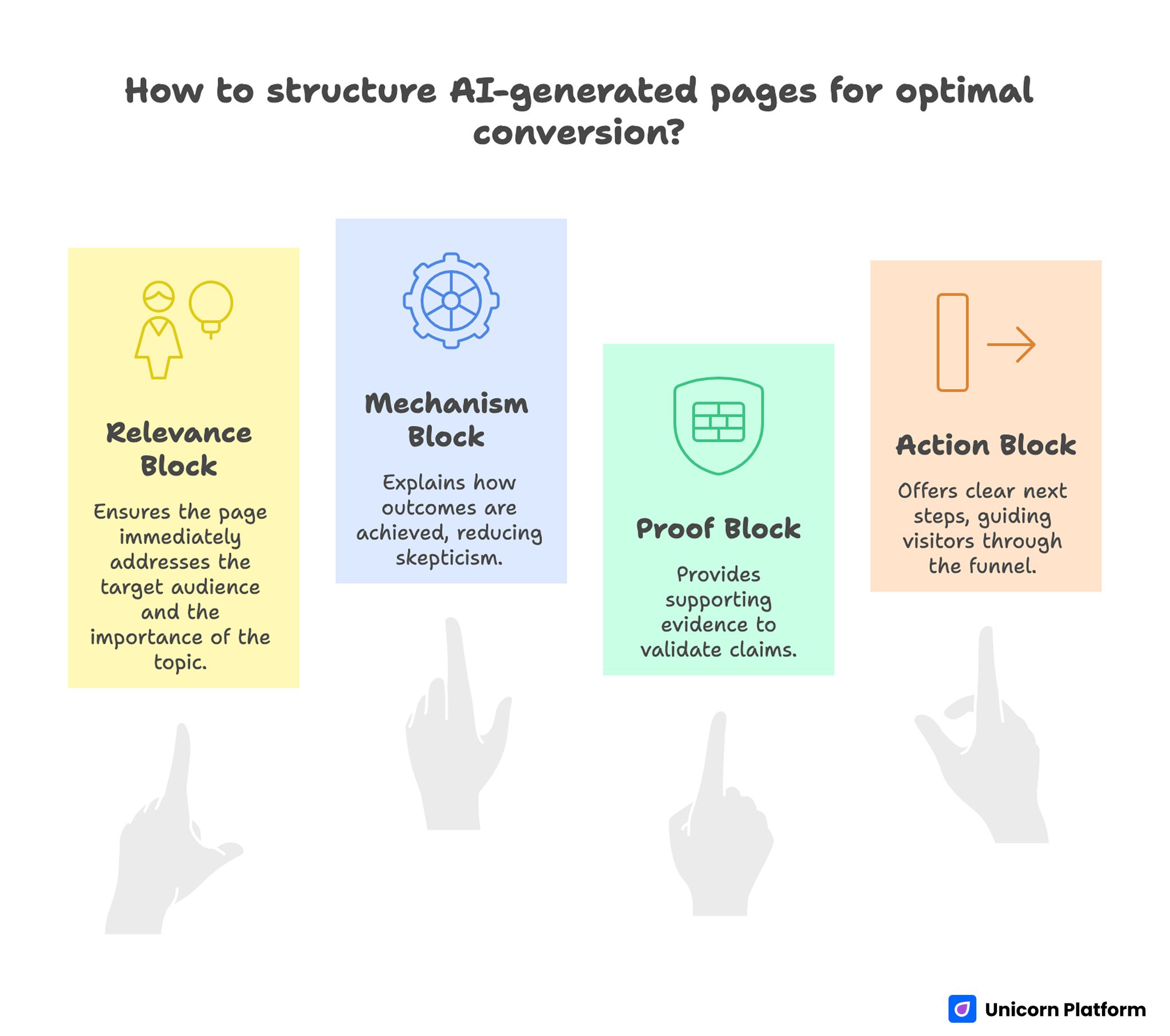 Conversion-Focused Structure for AI-generated Pages
