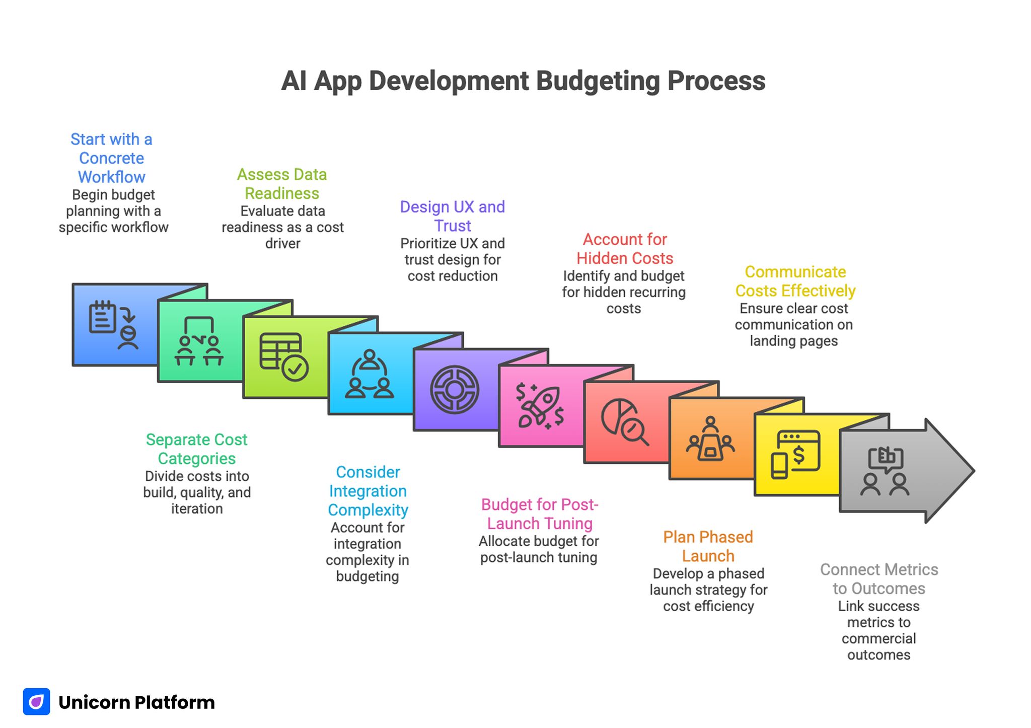 AI App Development Budgeting Process 