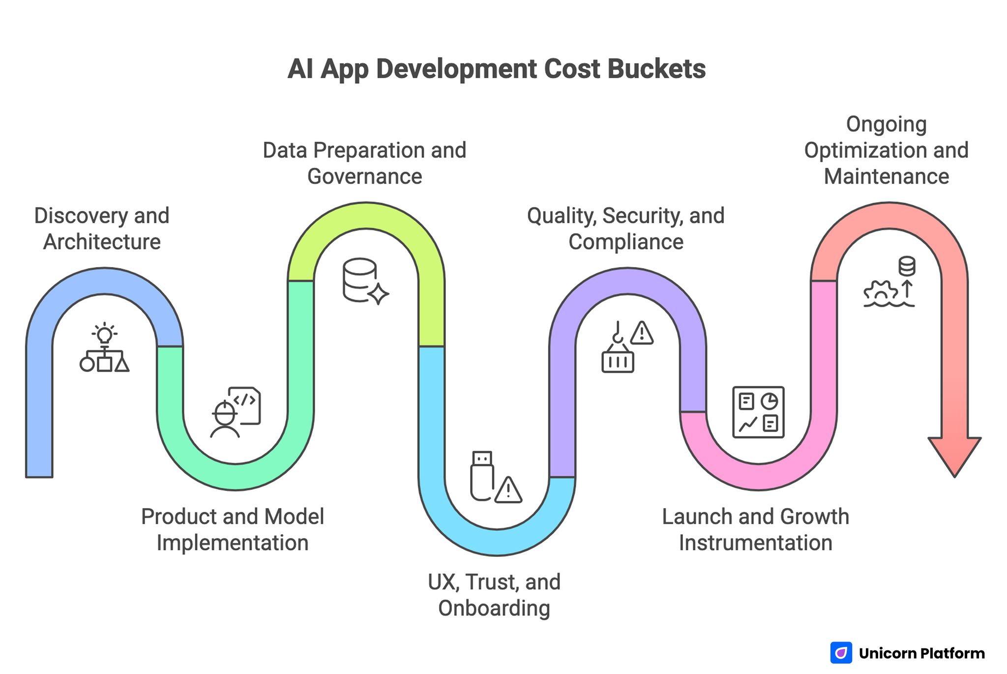 AI App Development Cost Buckets 