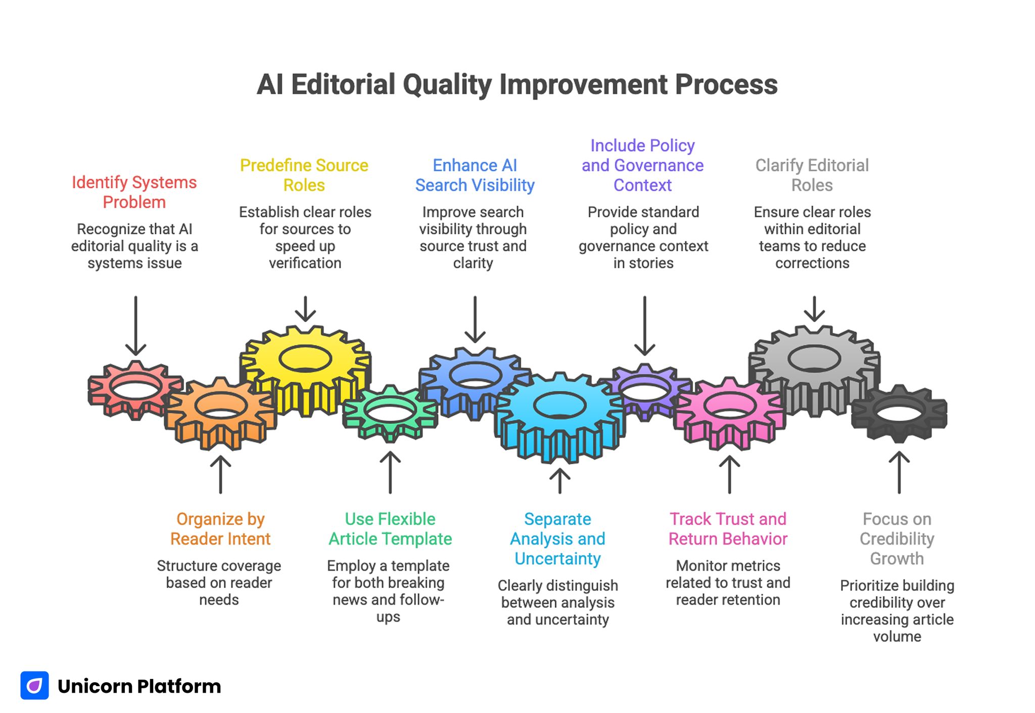 AI Editorial Quality Improvement Process 