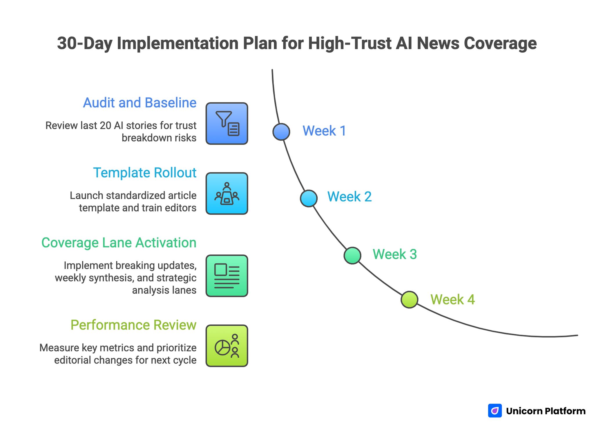 30-Day Implementation Plan for High-Trust AI News Coverage 