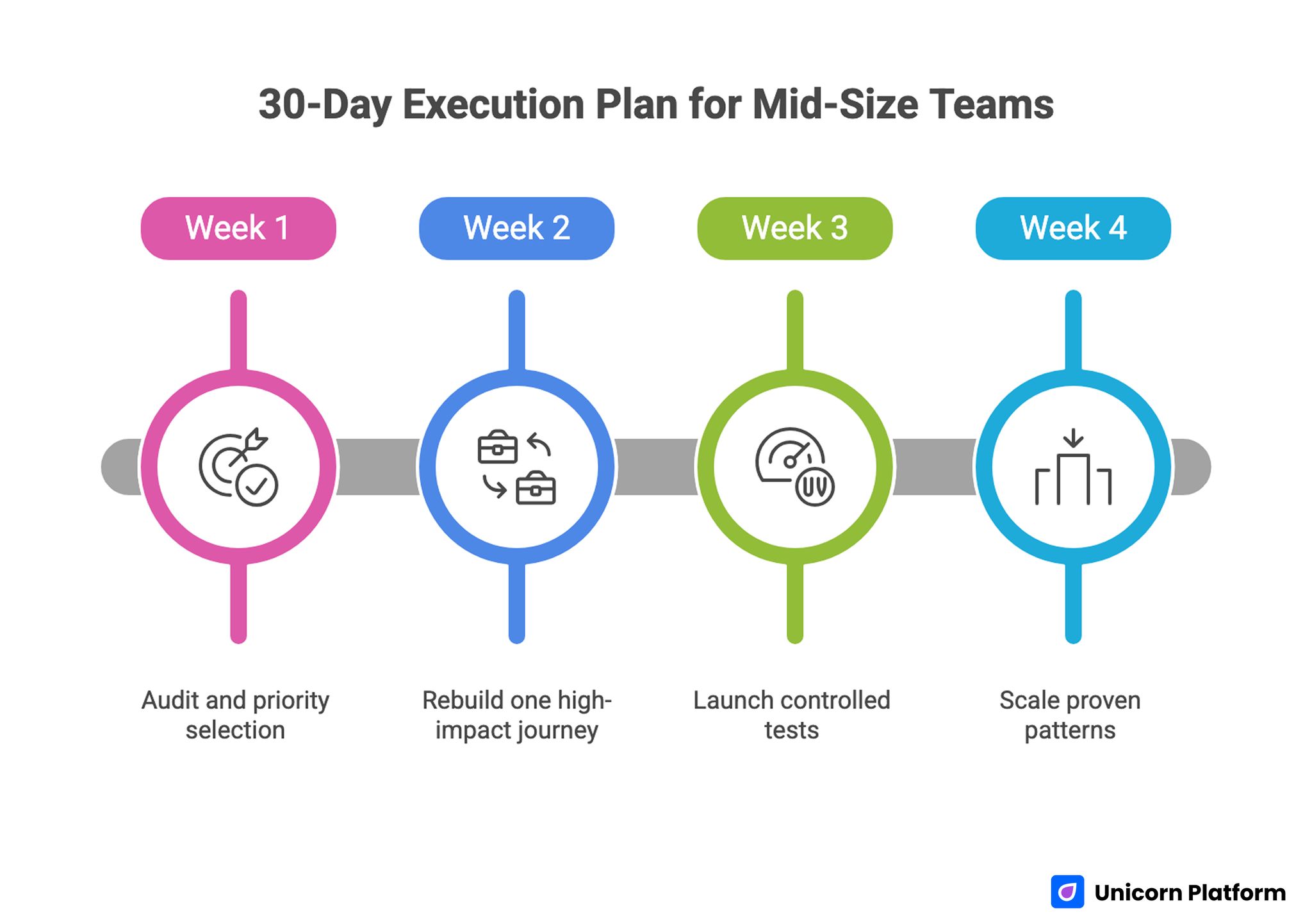 30-Day Execution Roadmap for Mid-Size Marketing Teams Using AI-Driven Workflows