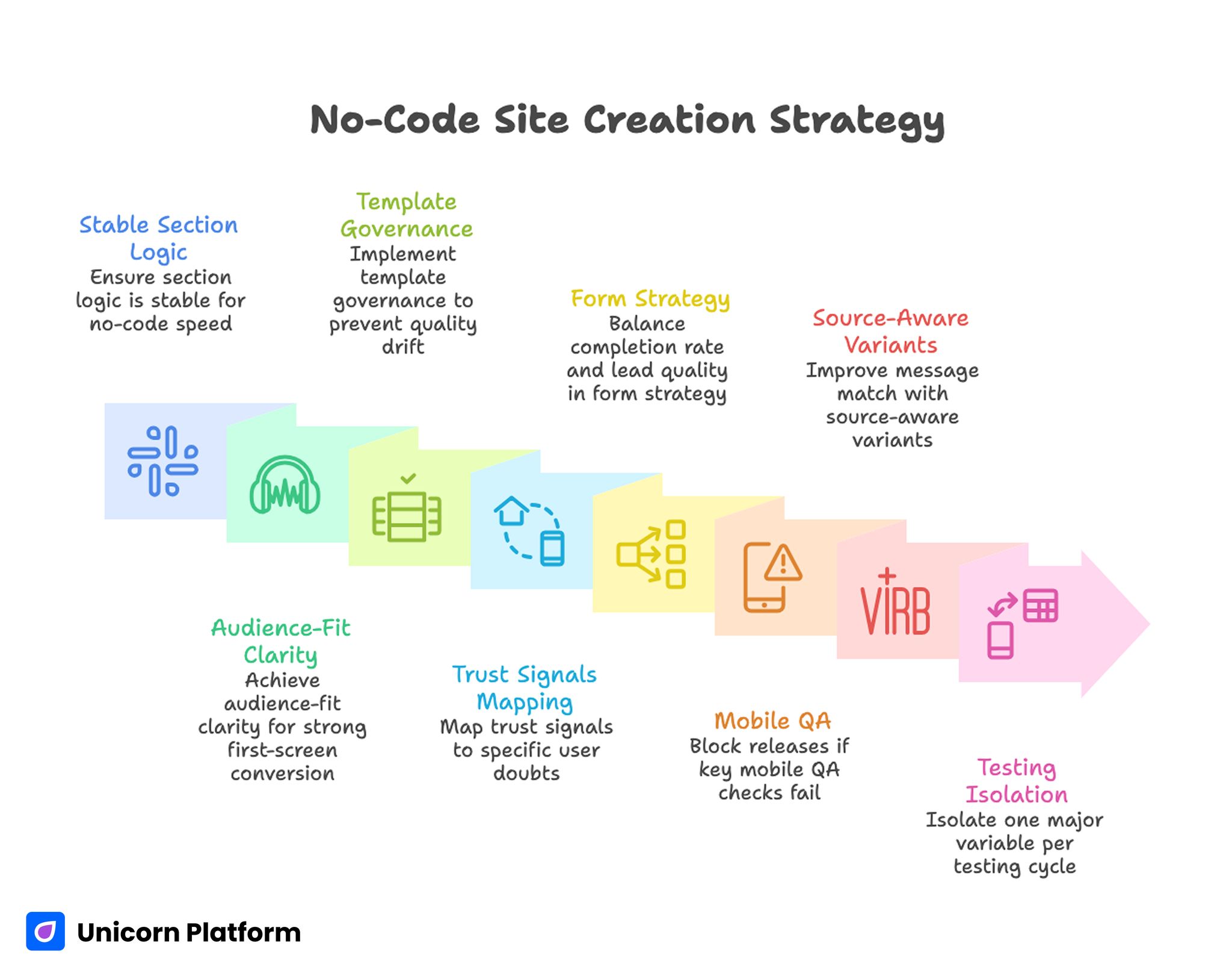 No-Code Site Creation Strategy 