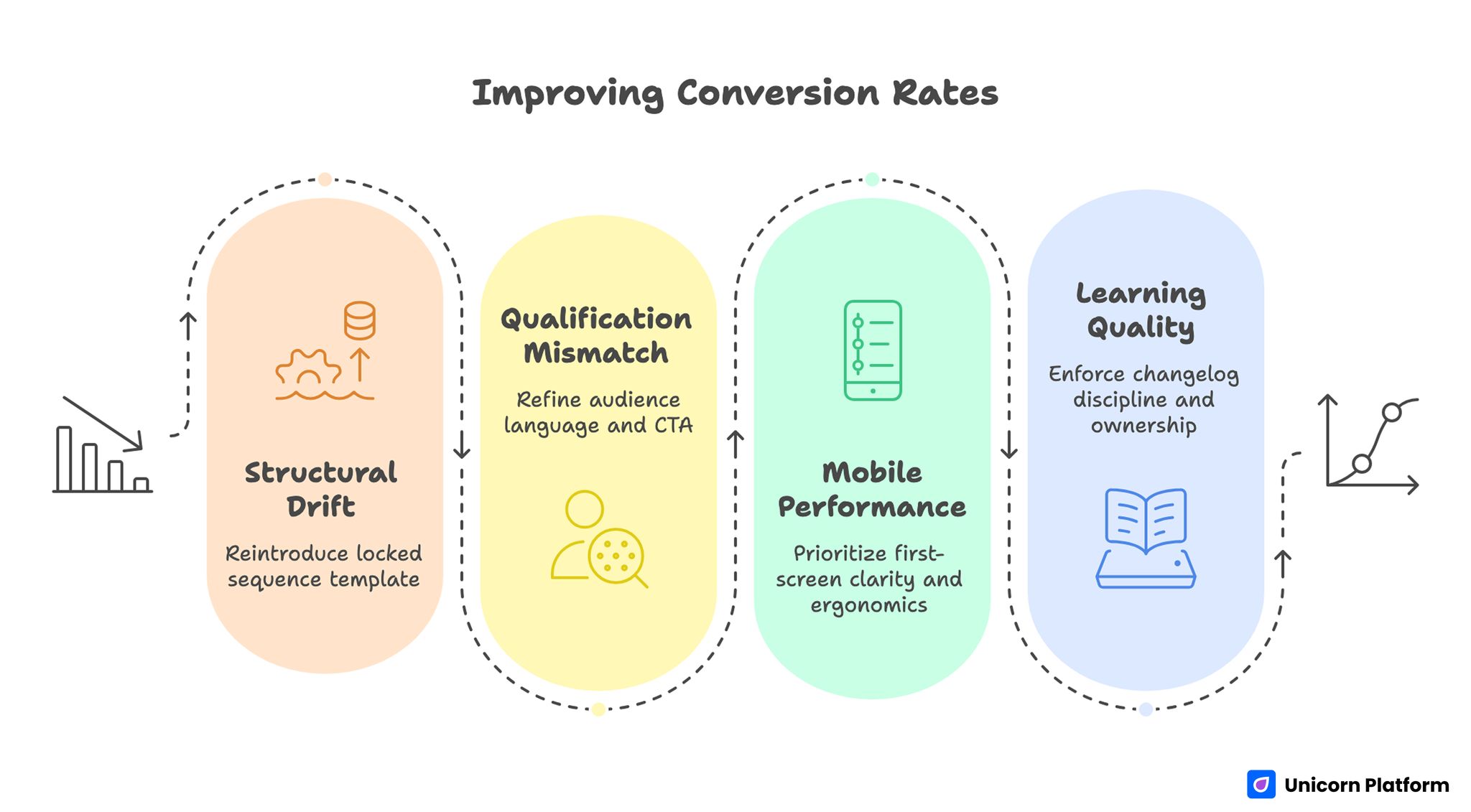 Improving Conversion Rates With Structured No-Code Page Design