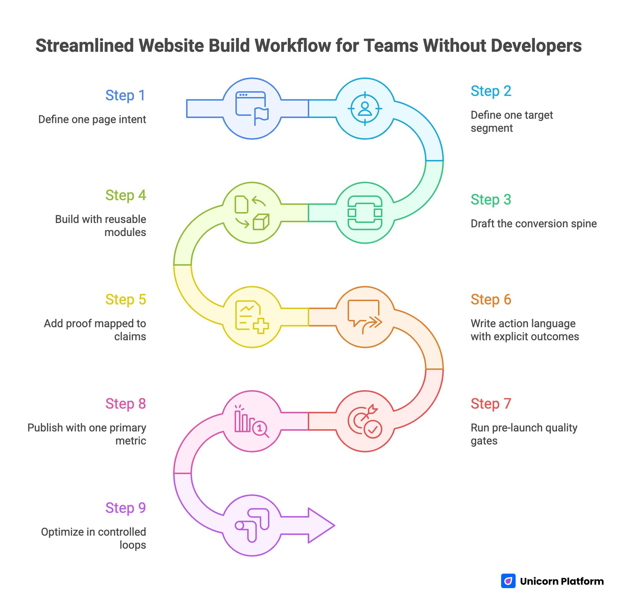 Streamlined Website Build Workflow for Teams without Developers