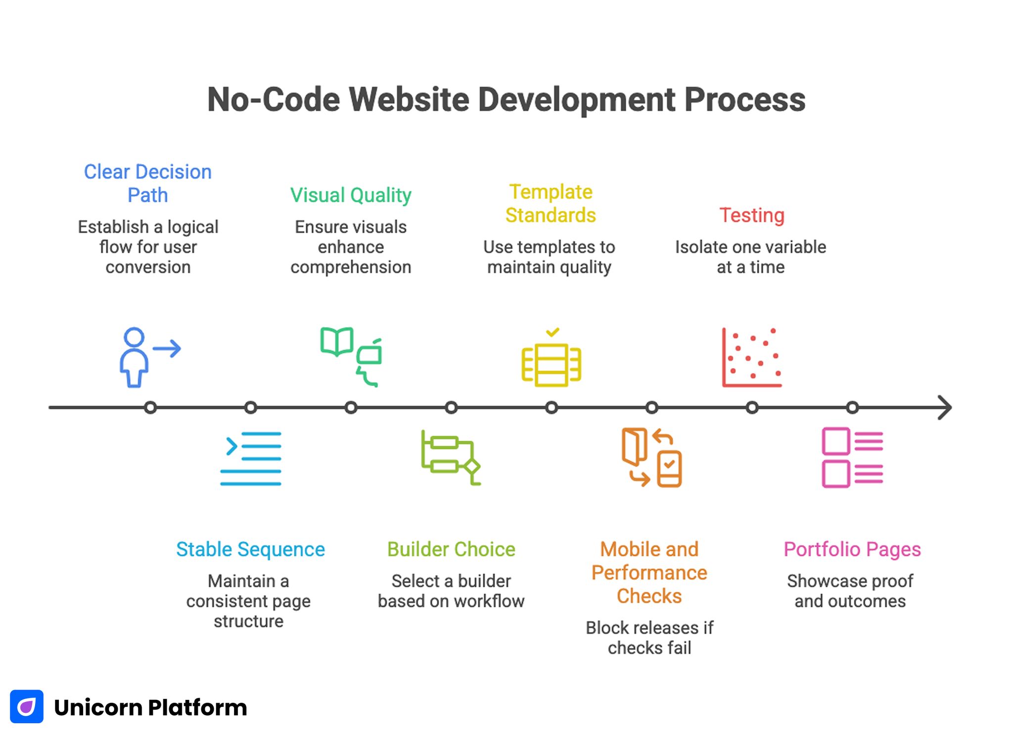 No-Code Website Development Process 