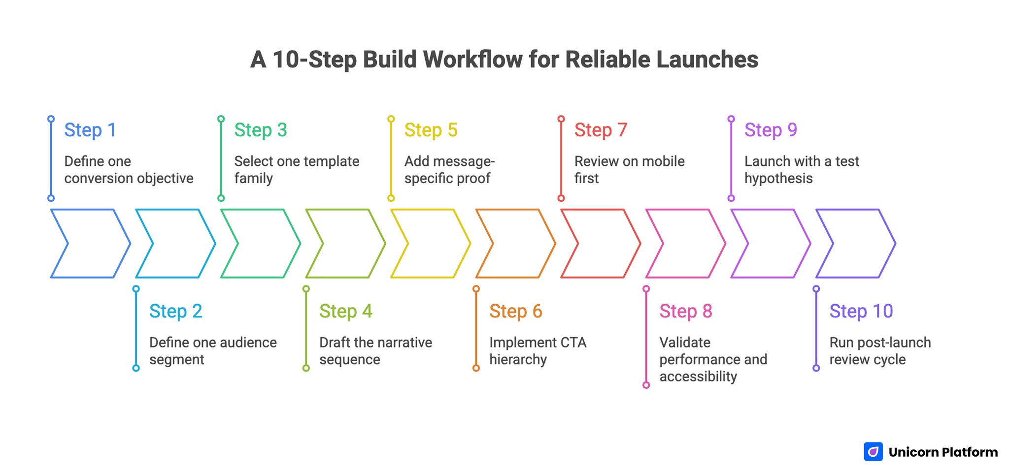 A 10-Step Build Workflow for Reliable Launches