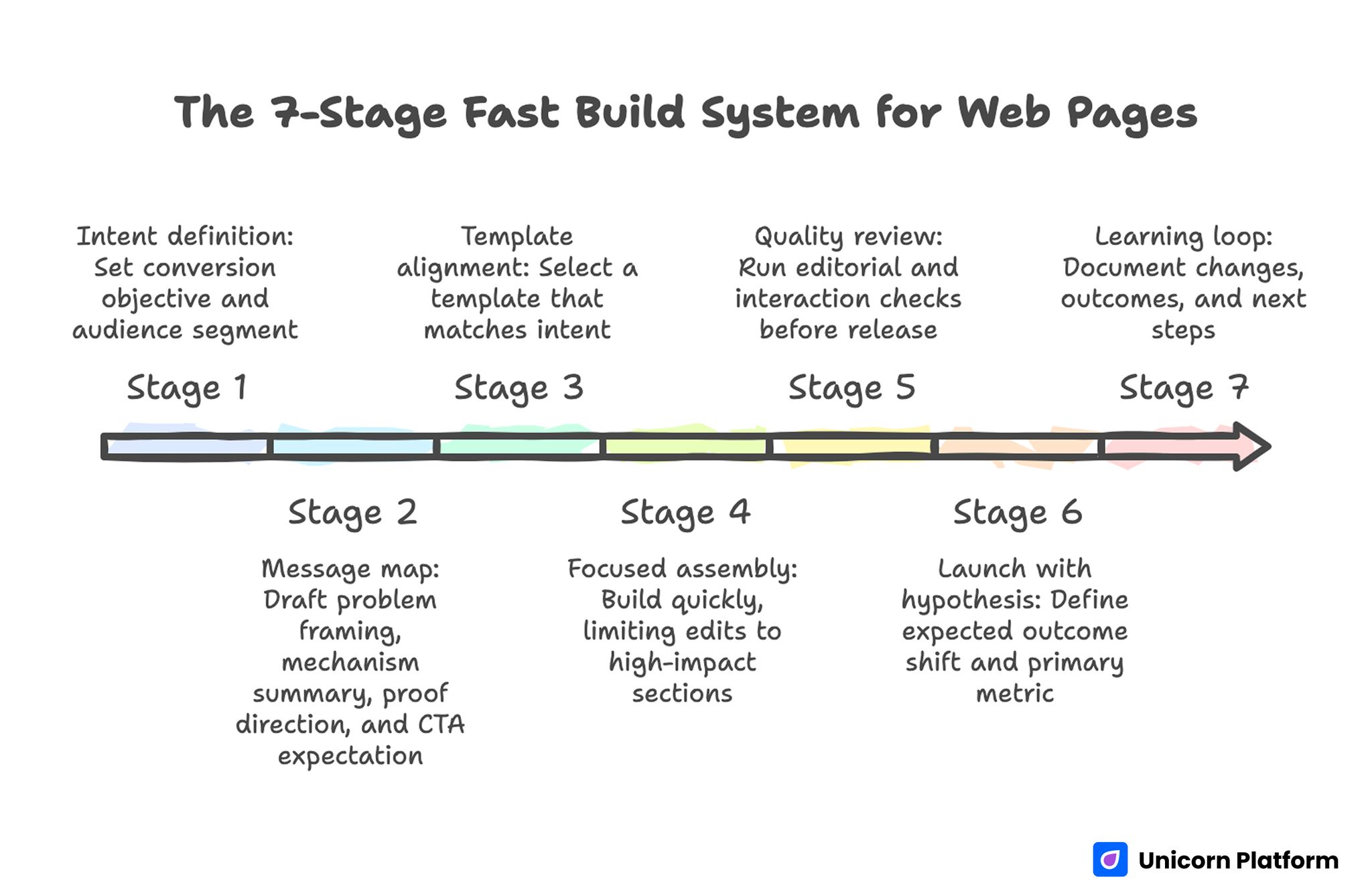 The 7-Stage Fast Build System for Web Pages 