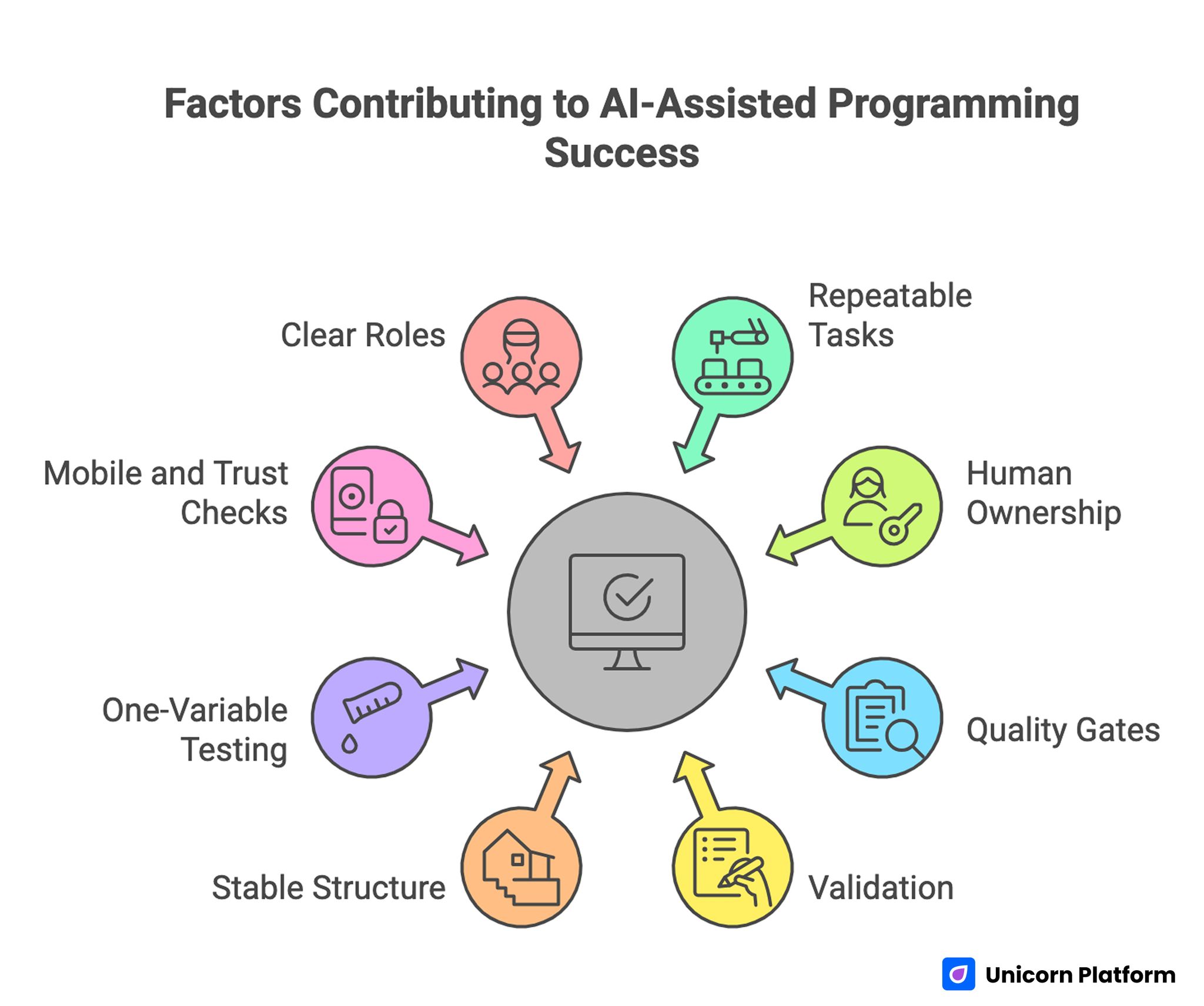 Factors Contributing to AI-Assisted Programming Success 