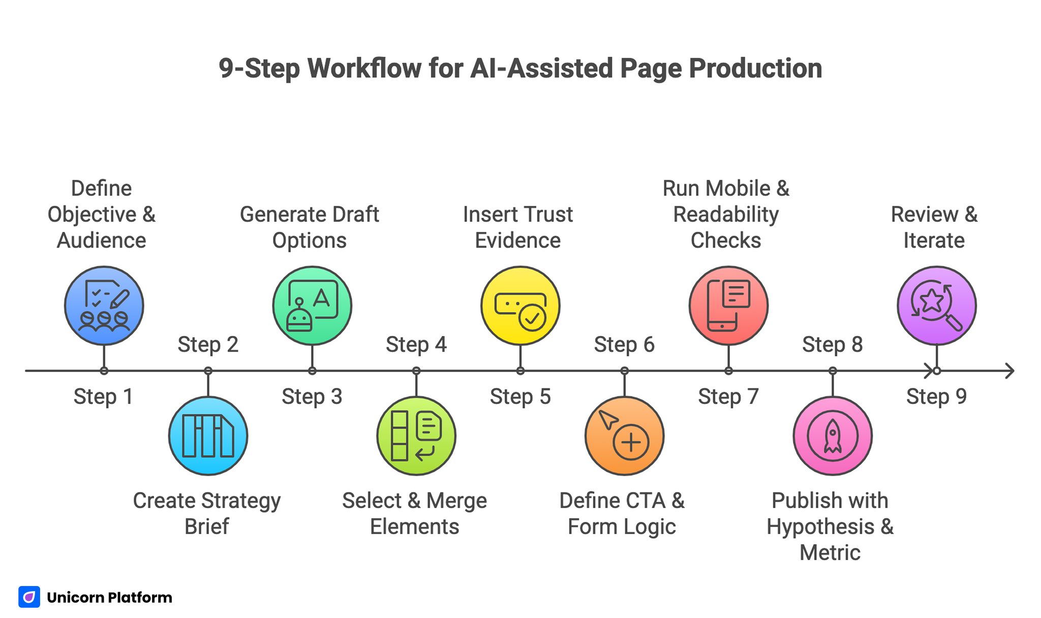 9-Step Workflow for AI-Assisted Page Production 