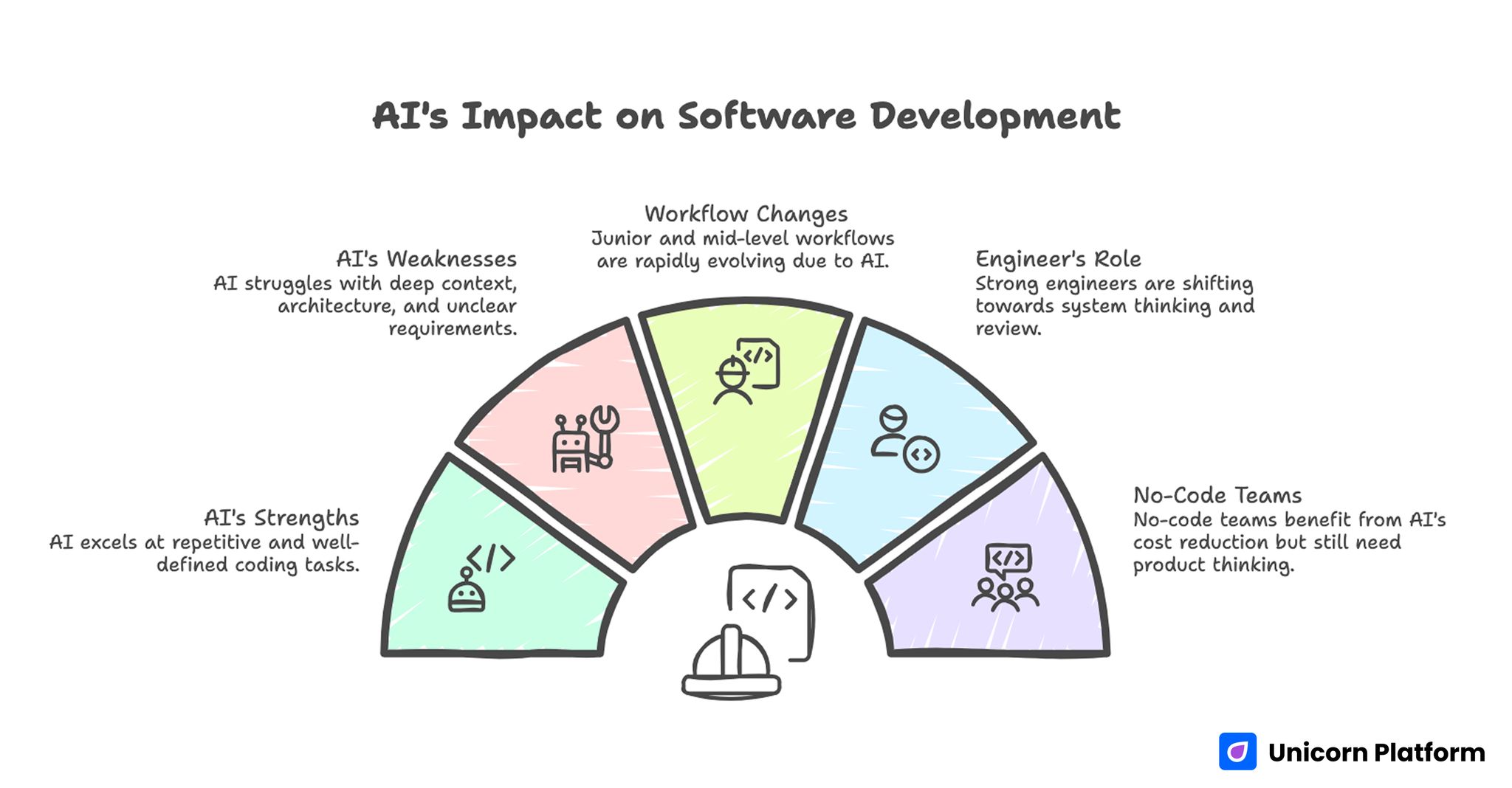 AI’s Impact on Software Development 