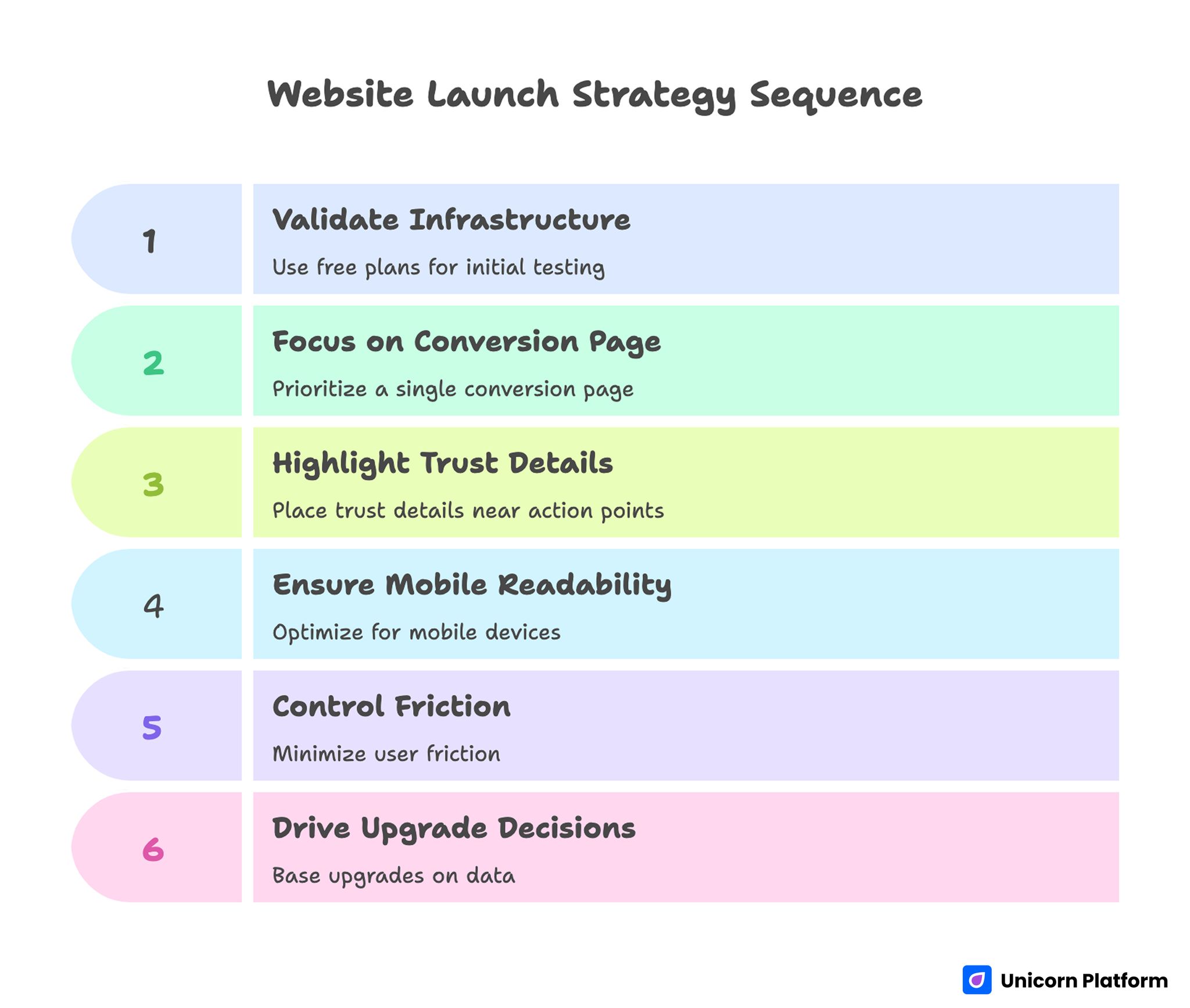 Website Launch Strategy Sequence