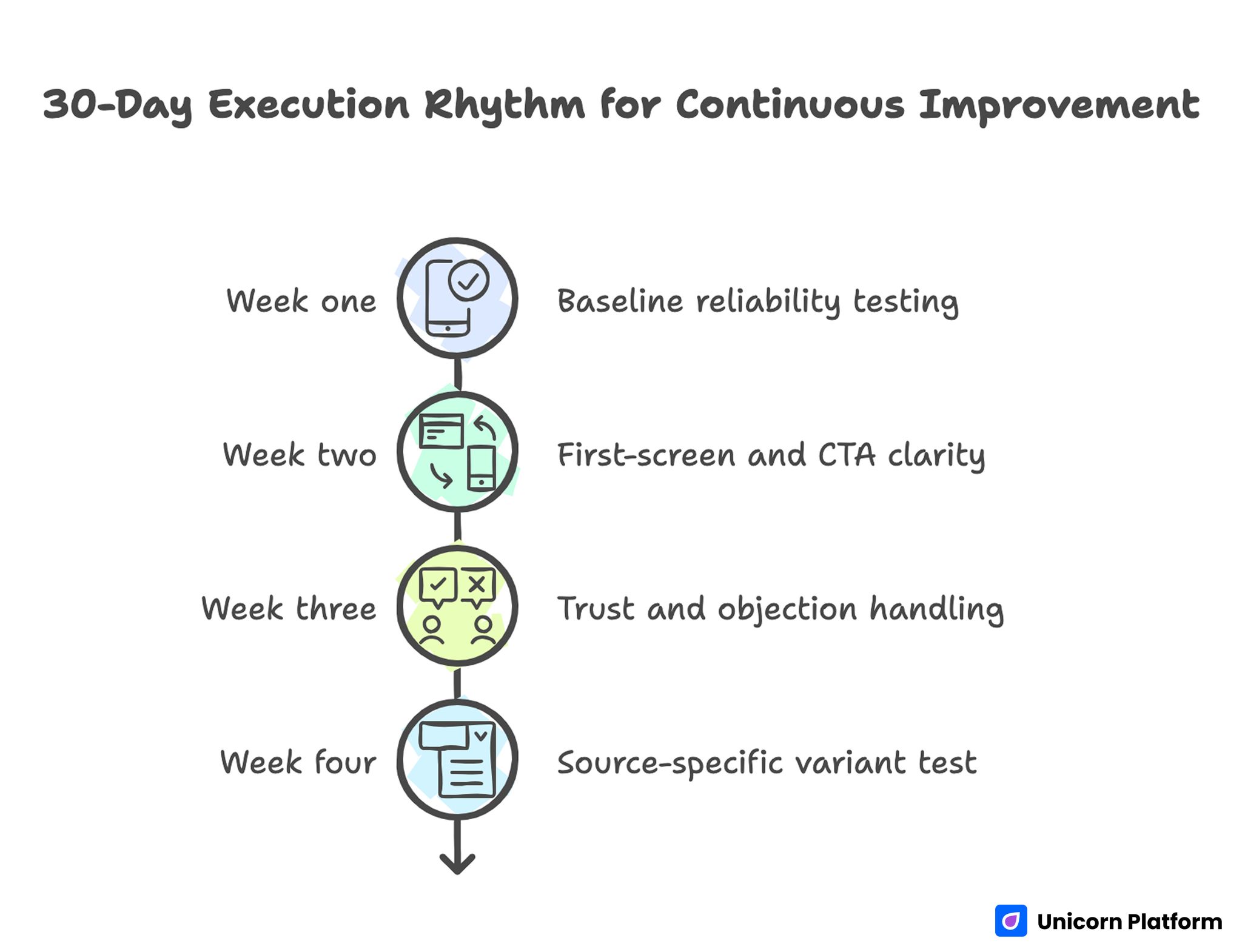 30-Day Execution Rhythm for Continuous Improvement 