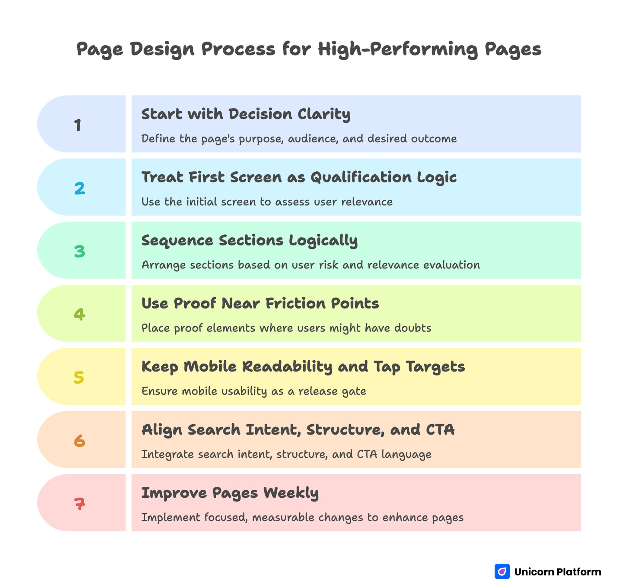 Page Design Process for High-Performing Pages 