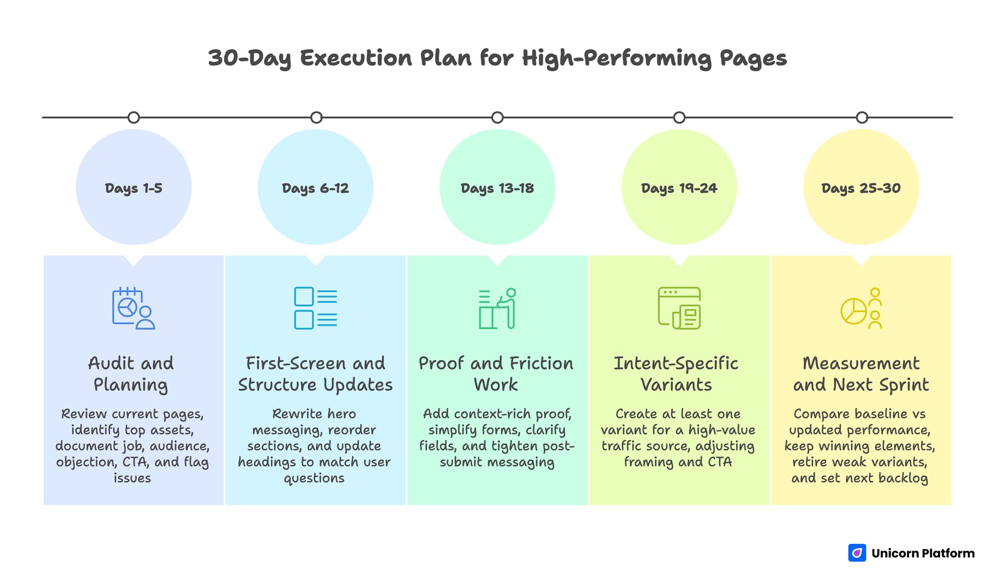 A 30-Day Execution Plan for High-Performing Pages 