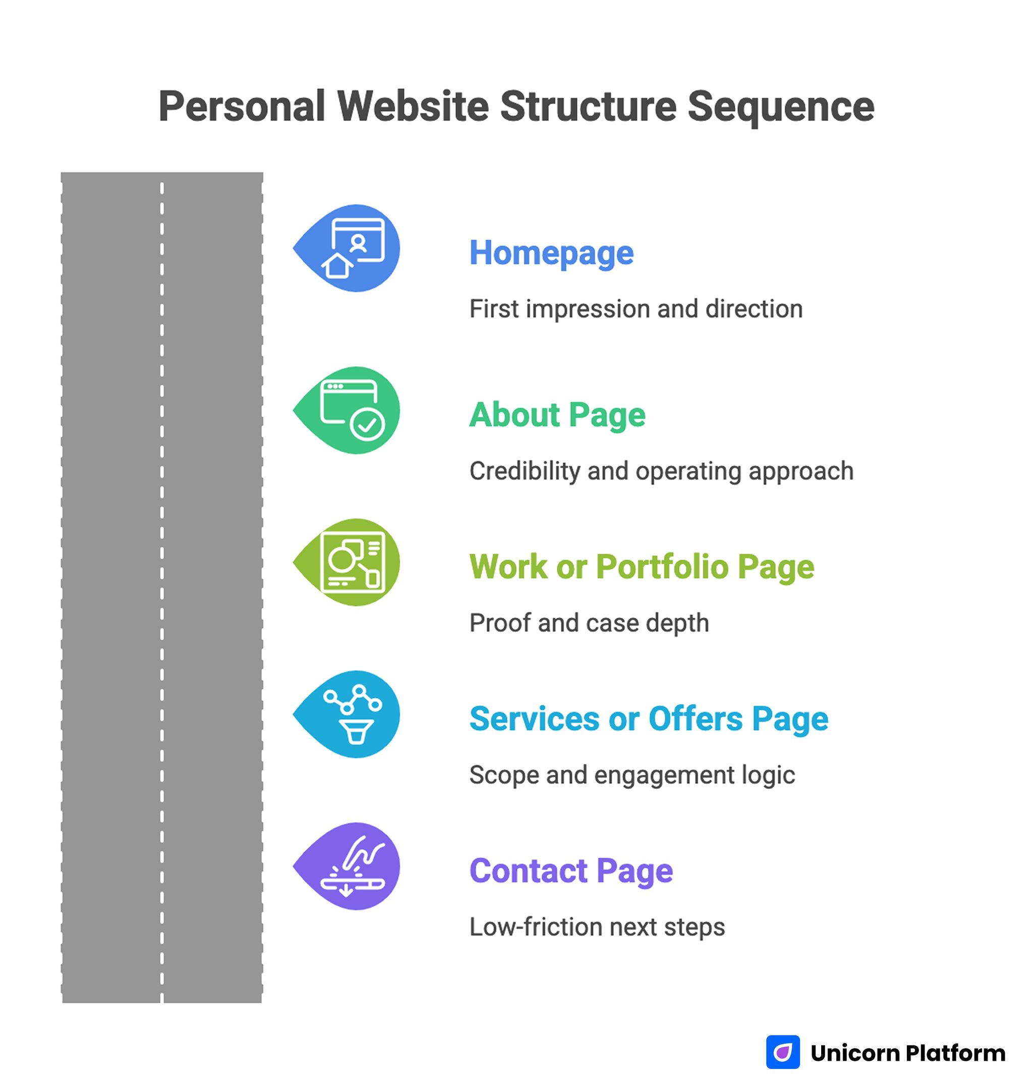 Personal Website Structure Sequence 