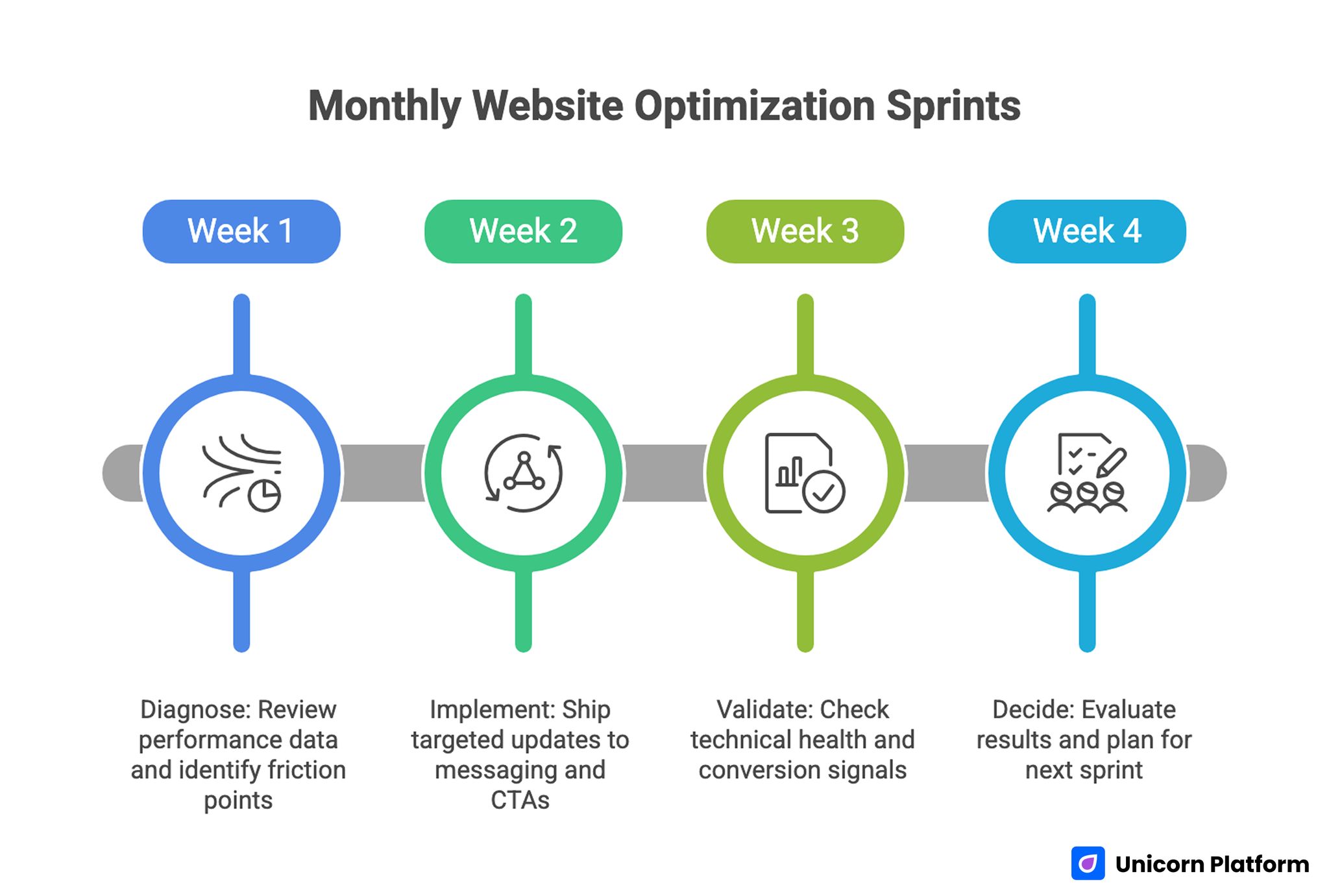 Monthly Optimization Sprints Model