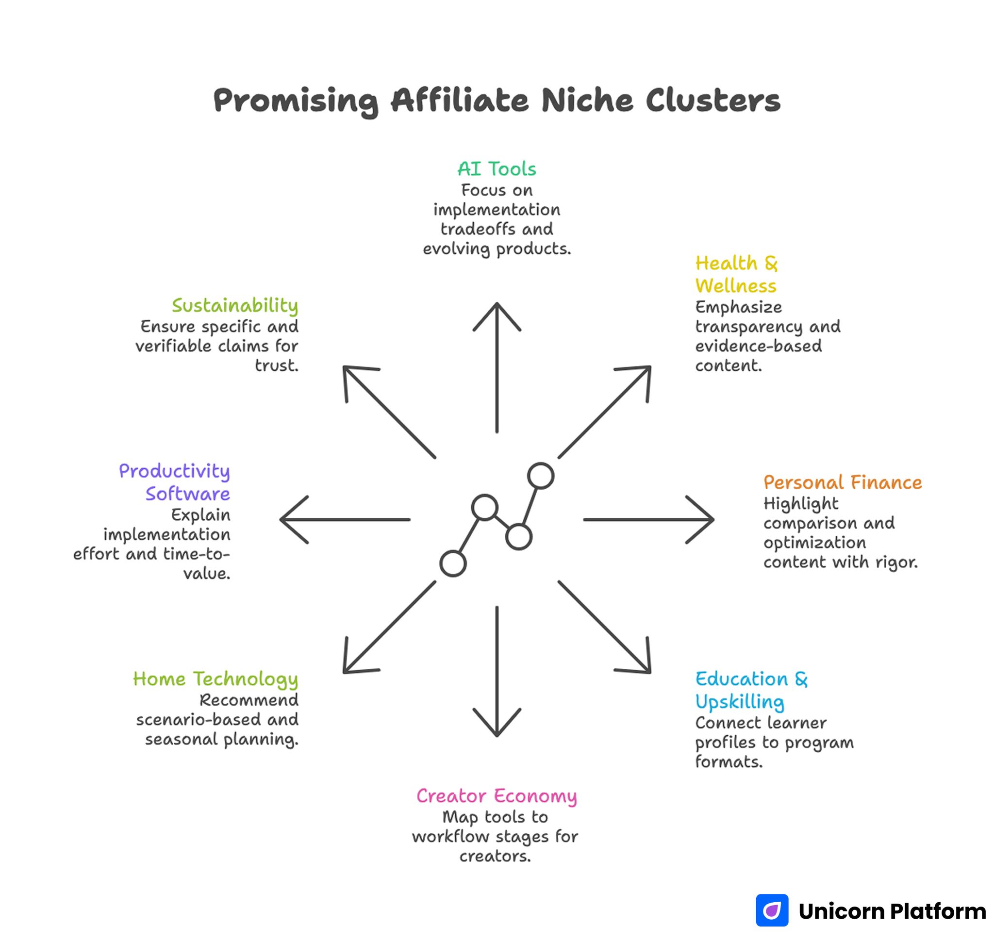 Promising Affiliate Niche Clusters