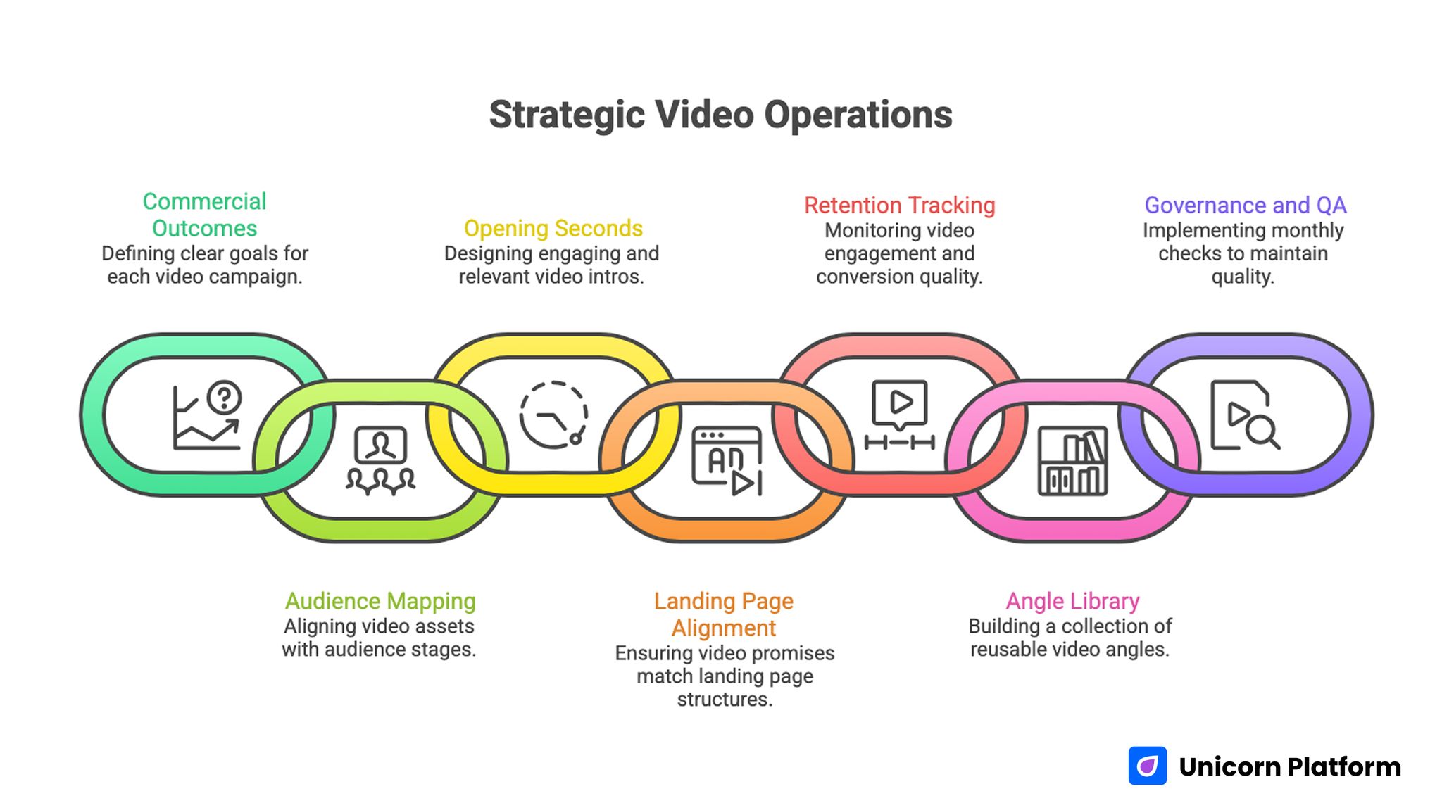 Strategic Video Operations