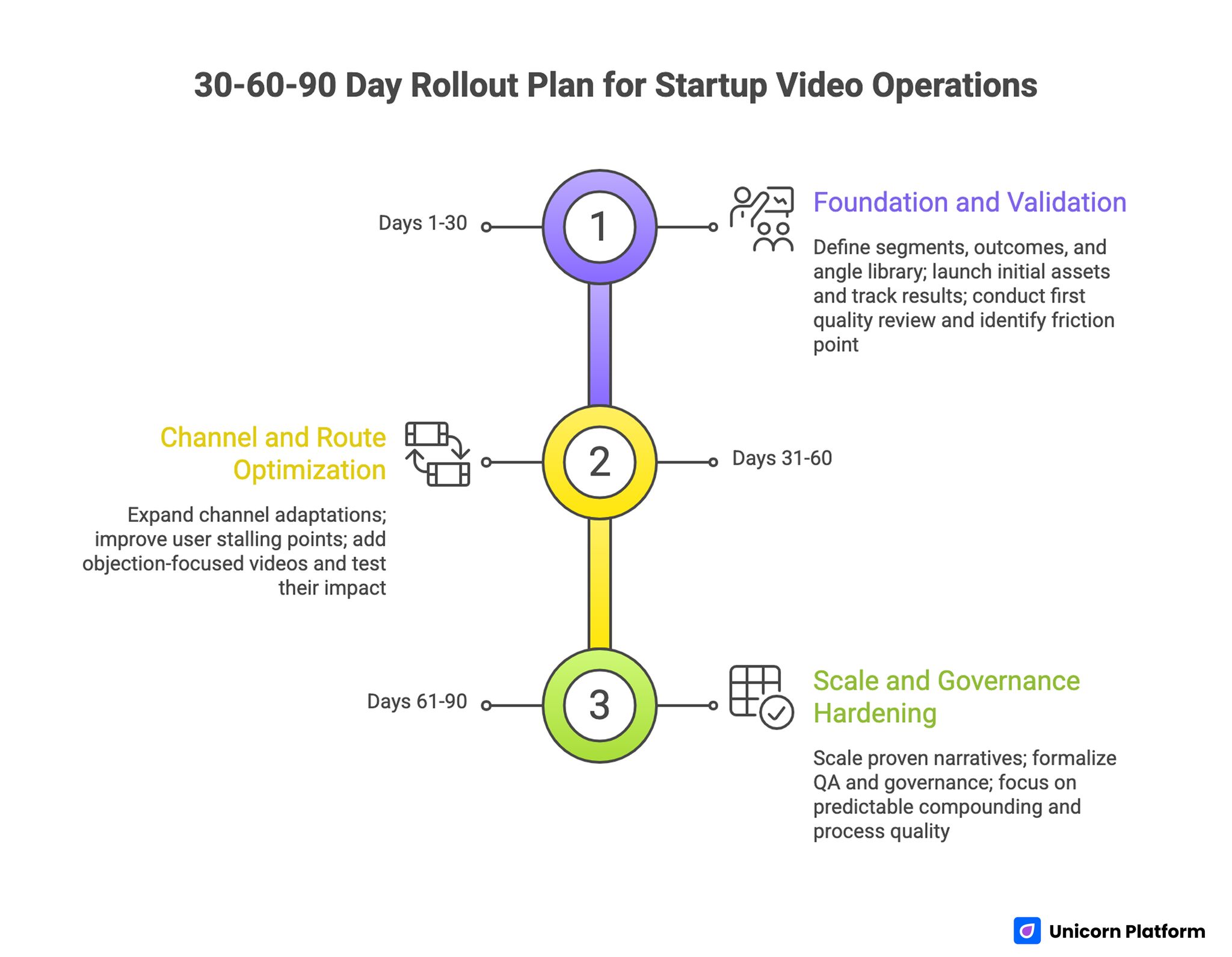 30-60-90 Day Rollout Plan for Startup Video Operations 