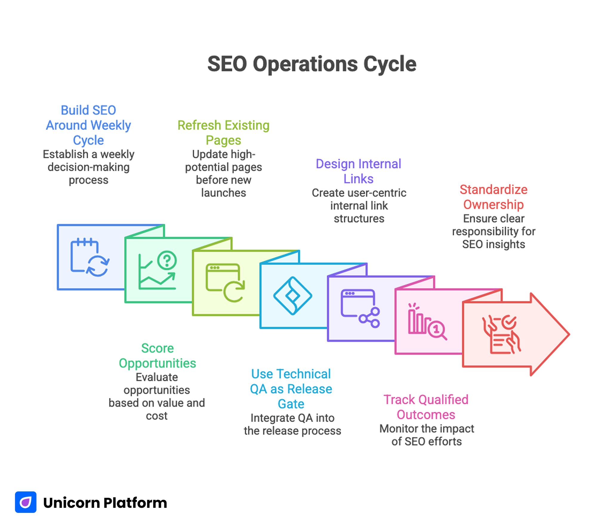 SEO Operations Cycle
