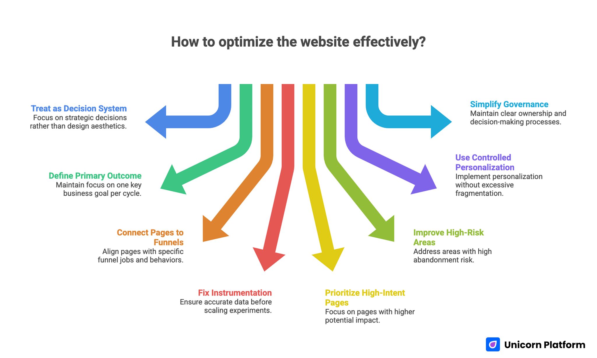 Key Takeaways on Website Optimization for Better Performance and Conversions