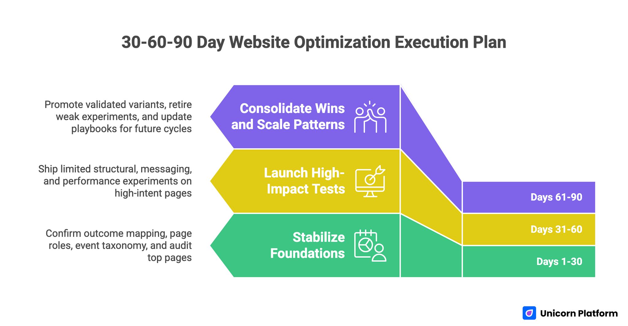 30-60-90 Day Website Optimization Execution Plan