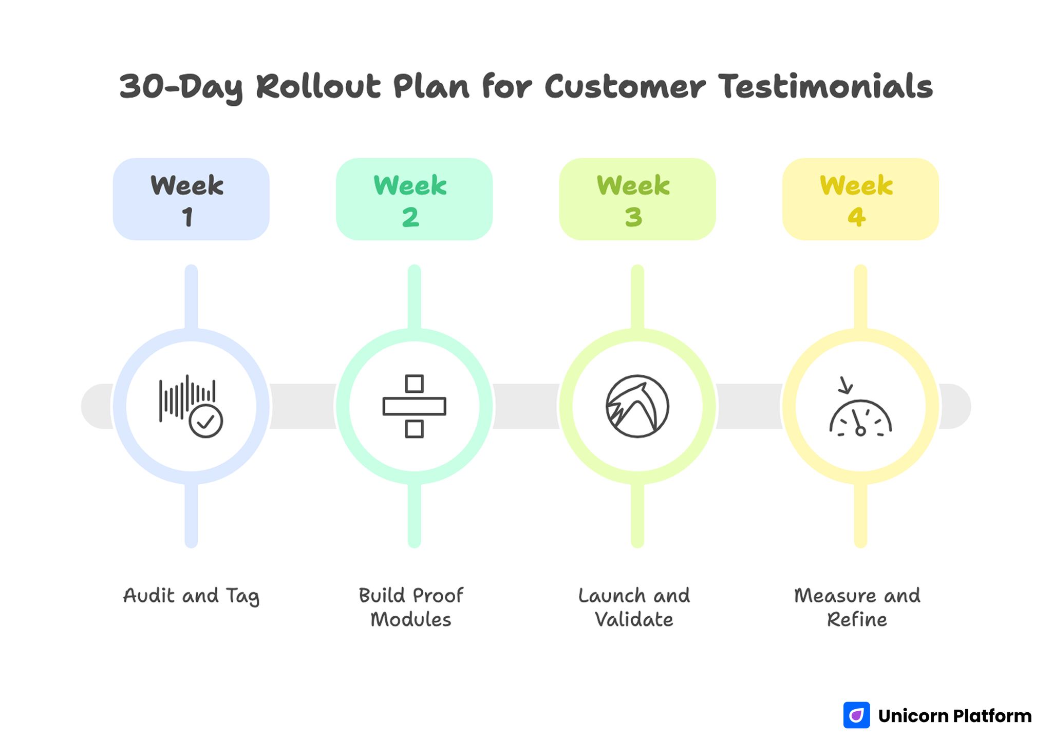 30-Day Rollout Plan for Customer Testimonials 