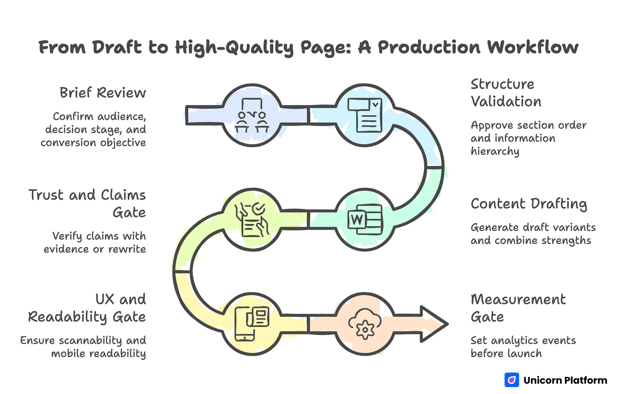 From Draft to High-Quality Page: A Production Workflow 