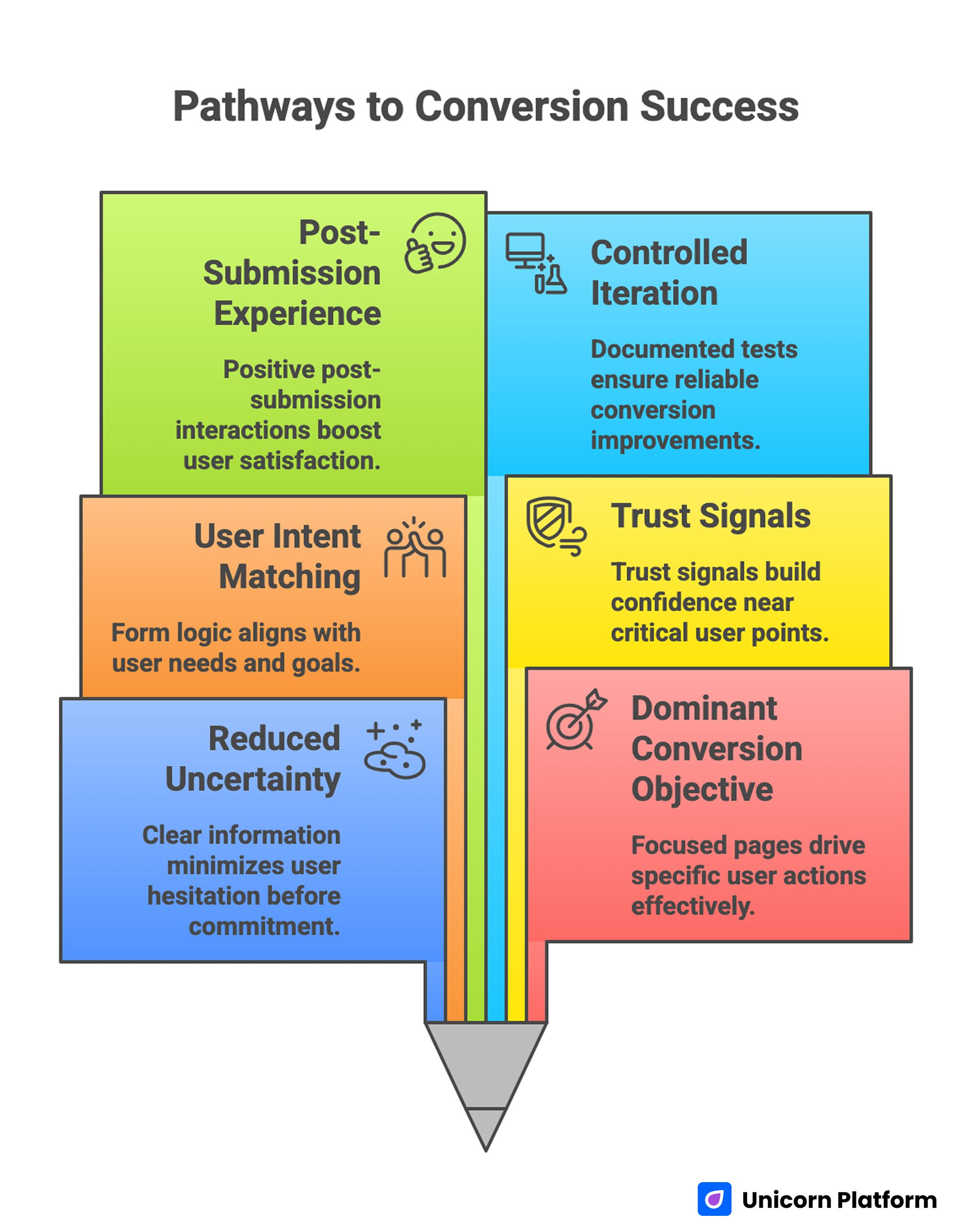 Pathways to Conversion Success 
