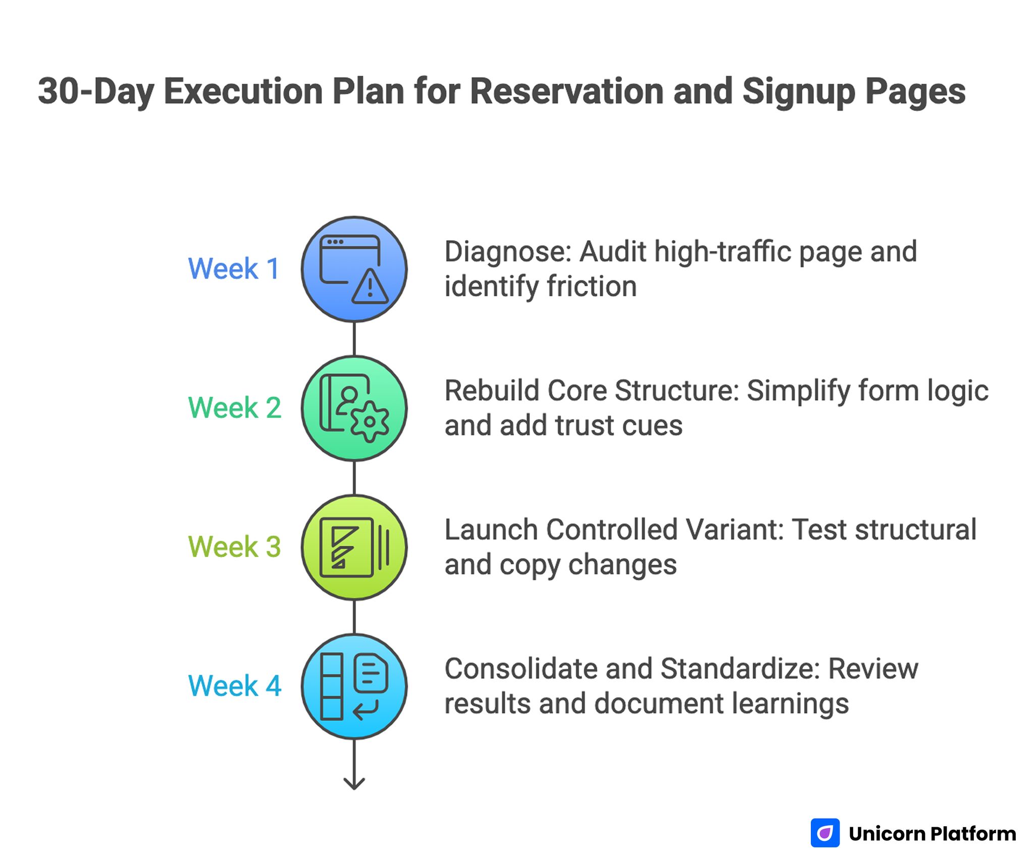 30-Day Execution Plan for Reservation and Signup Pages 
