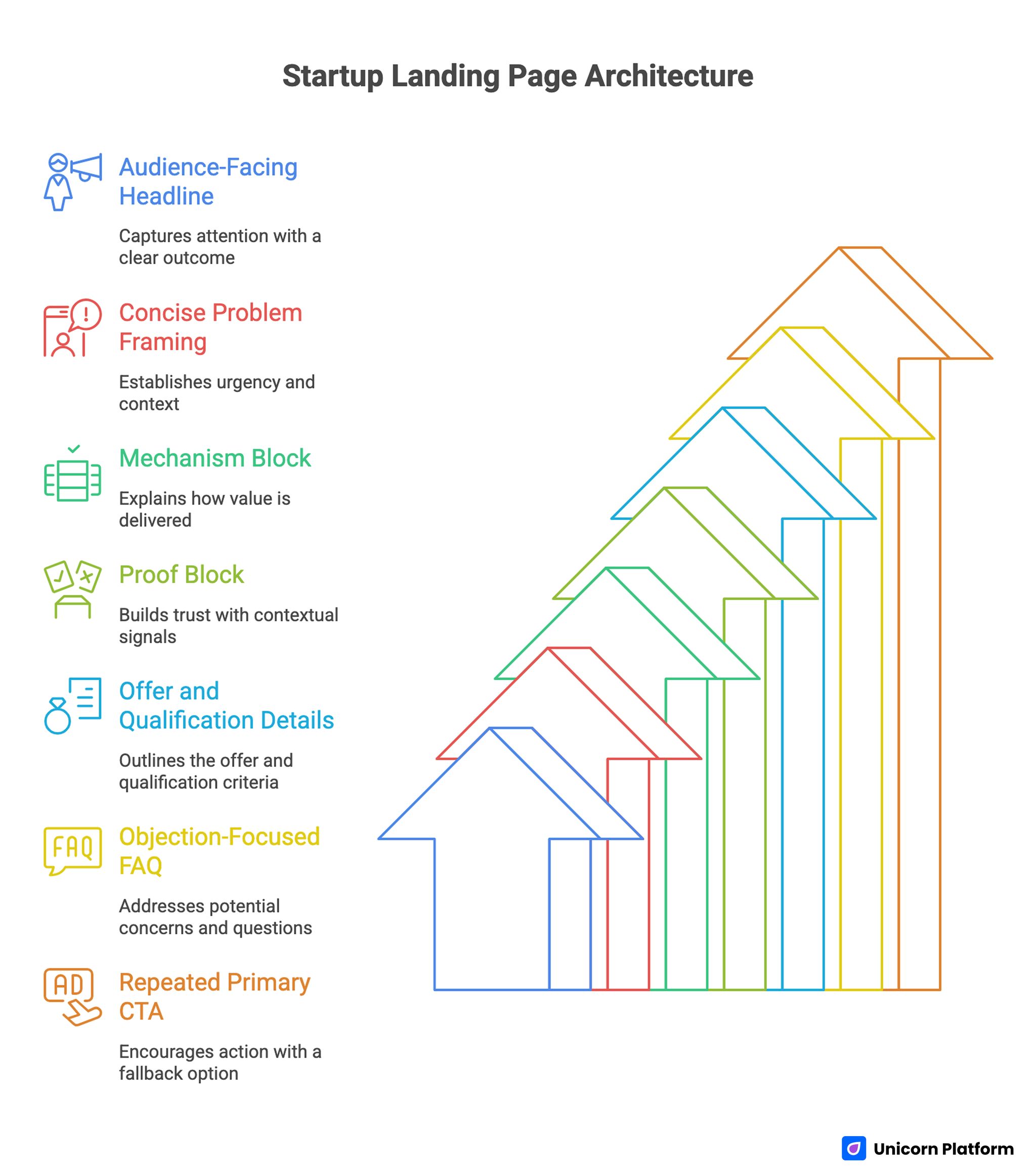 Startup Landing Page Architecture
