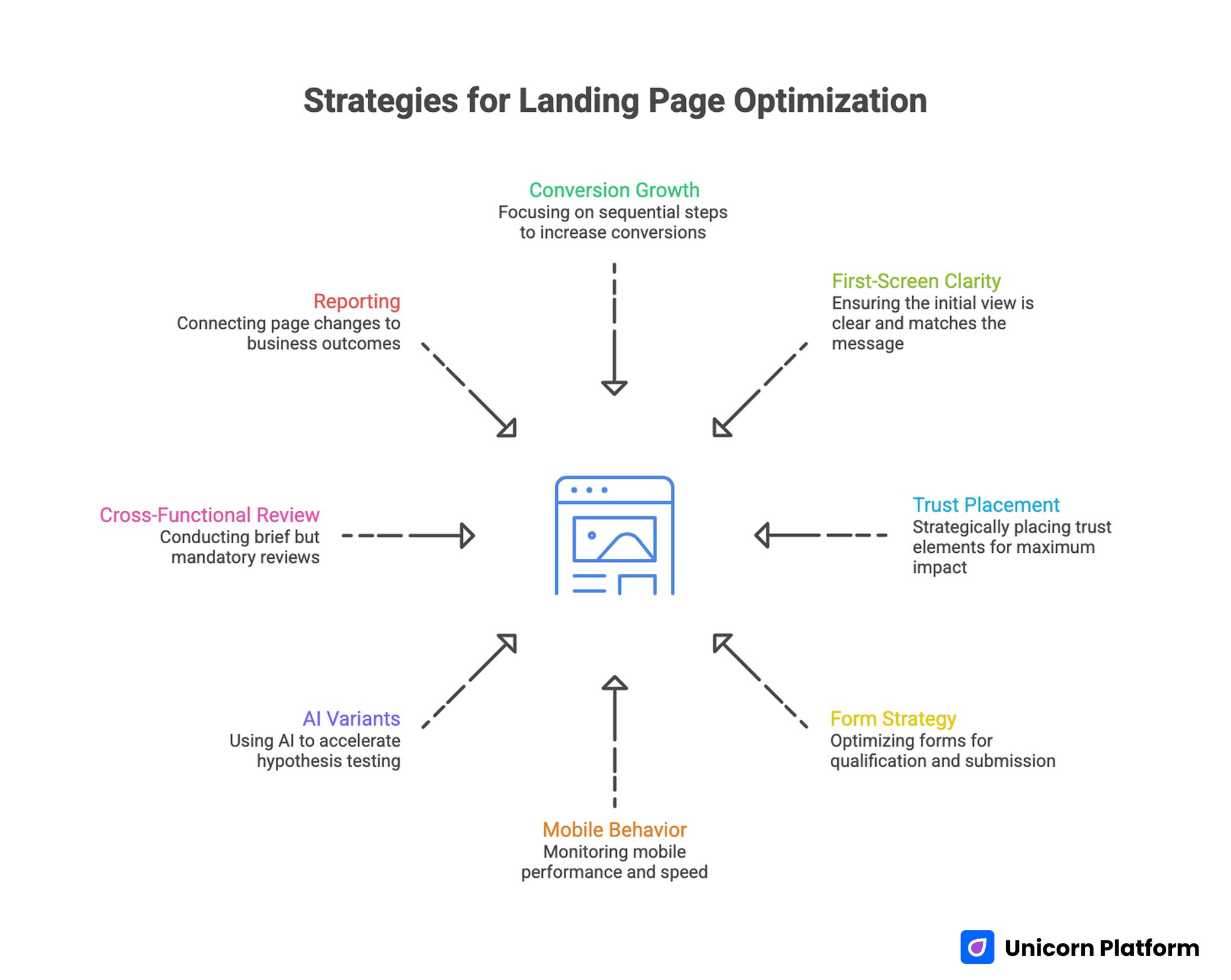 Strategies for Landing Page Optimization 