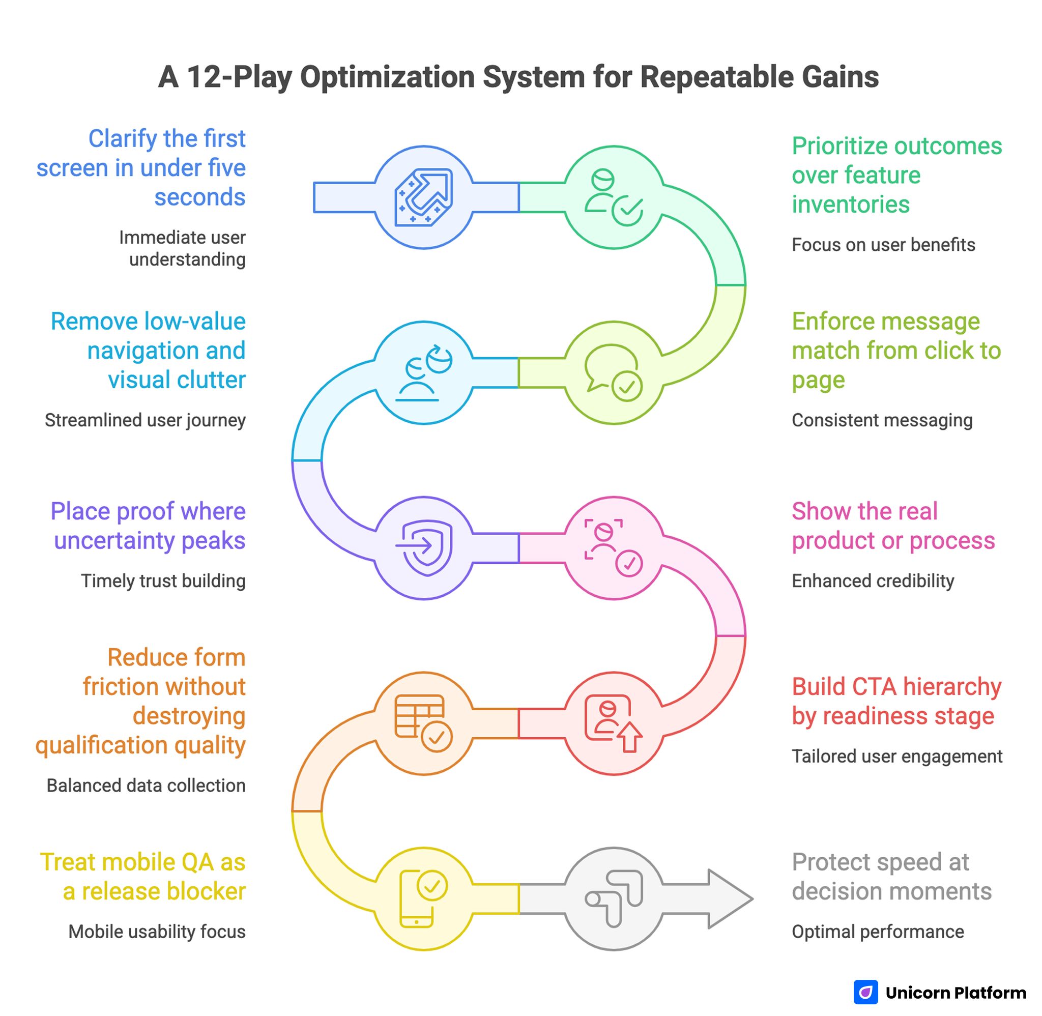 A 12-Play Optimization System for Repeatable Gains 