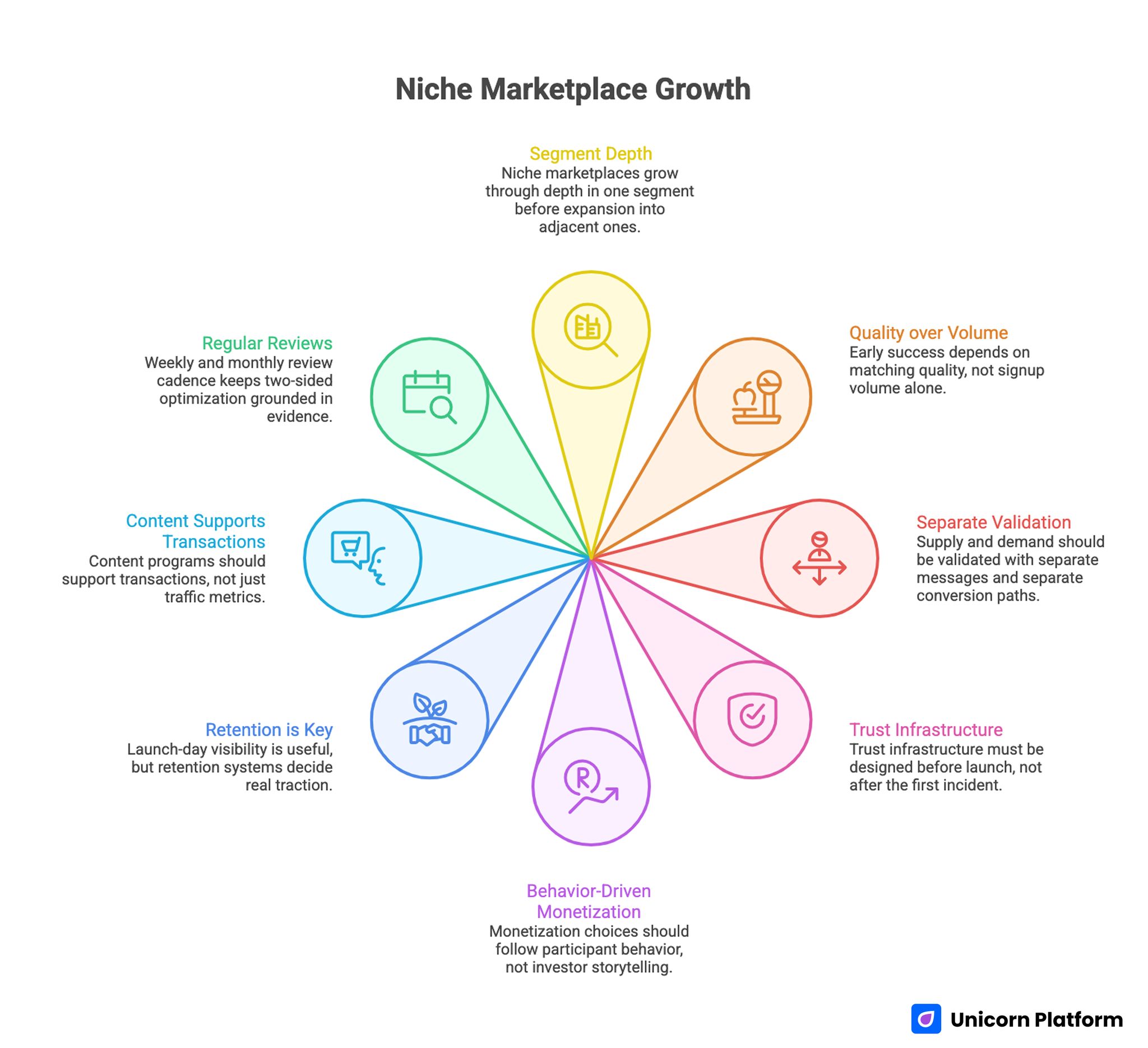 Niche Marketplace Growth