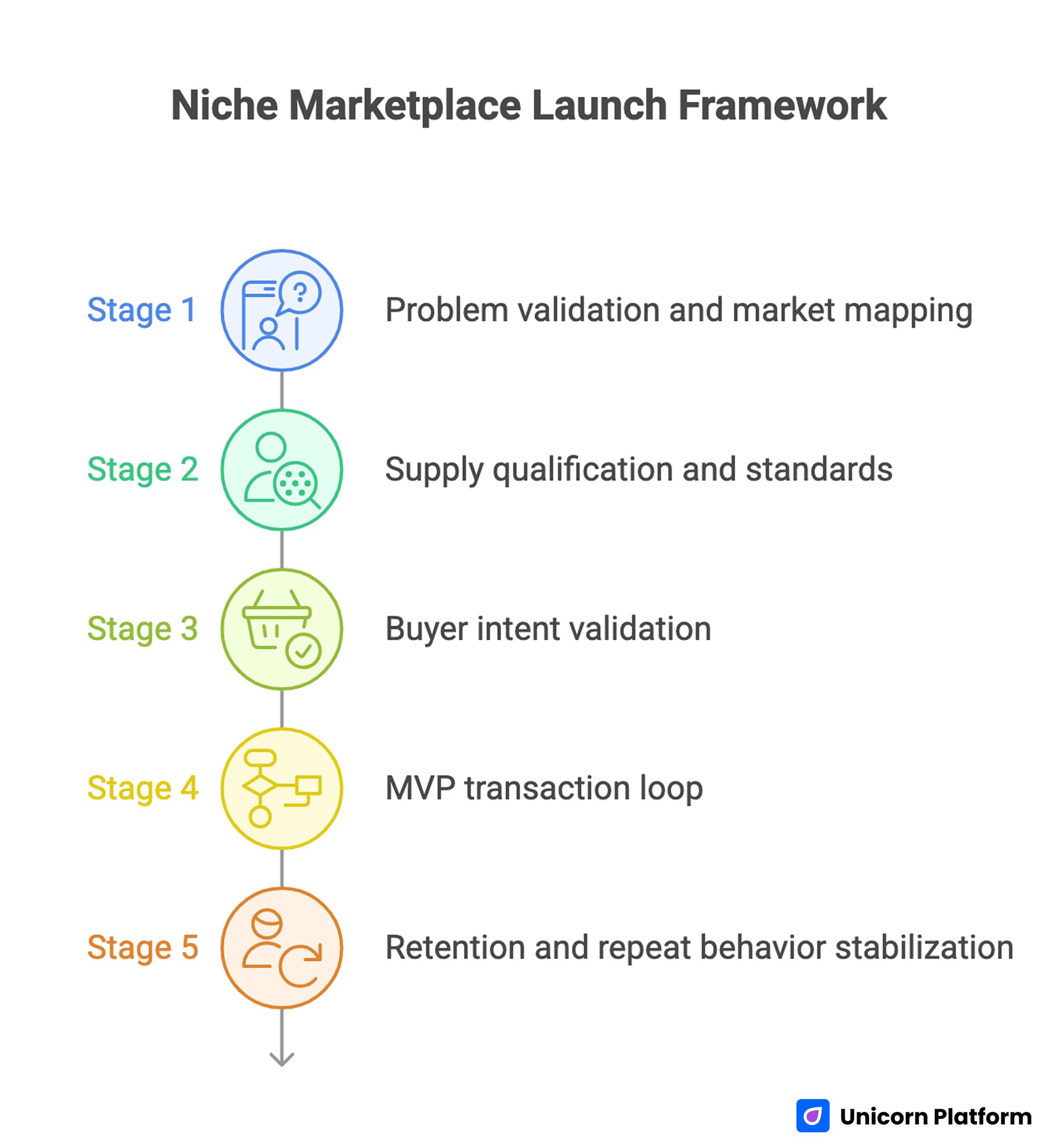 Niche Marketplace Launch Framework