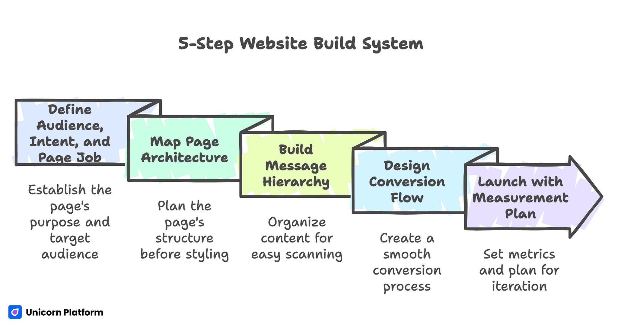 5-Step Website Build System