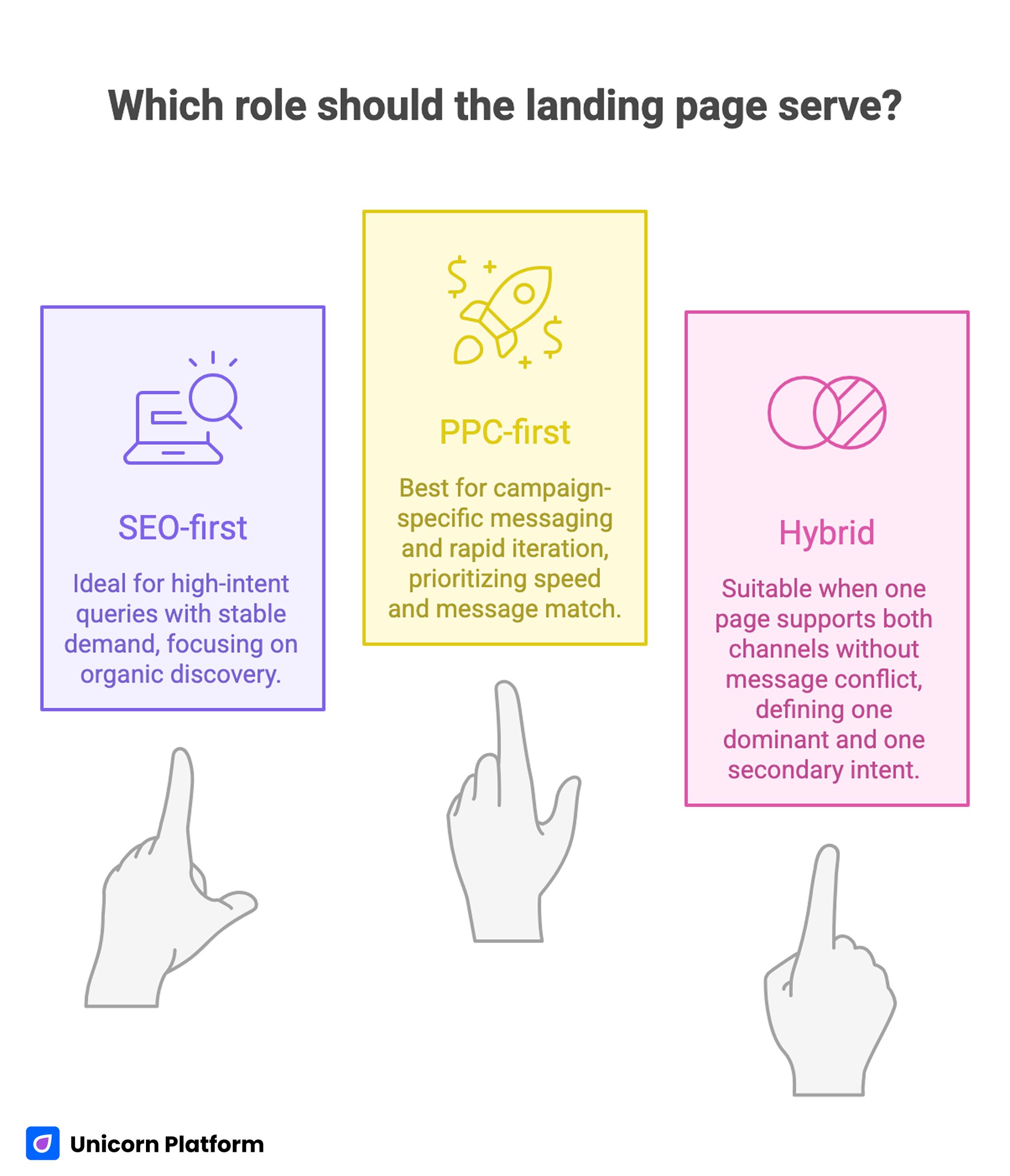 Choose Between SEO, PPC, or Hybrid Landing Page Roles for Optimal Traffic and Conversions