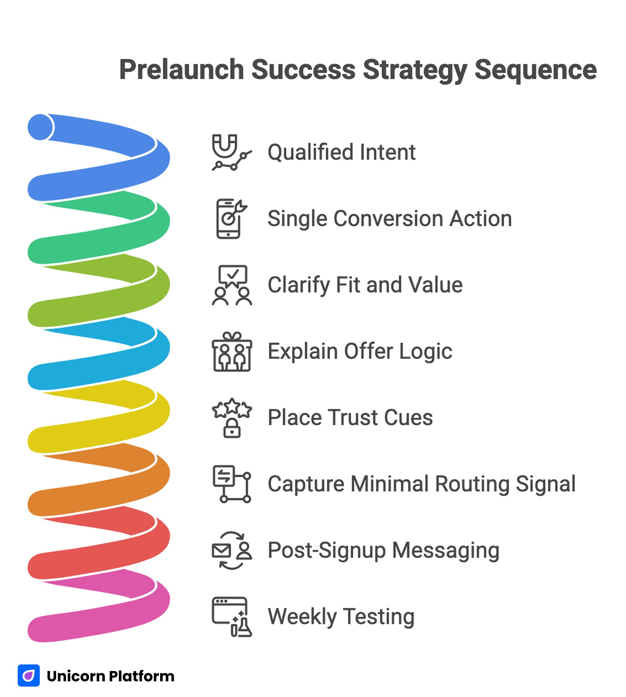 Prelaunch Success Strategy Sequence 