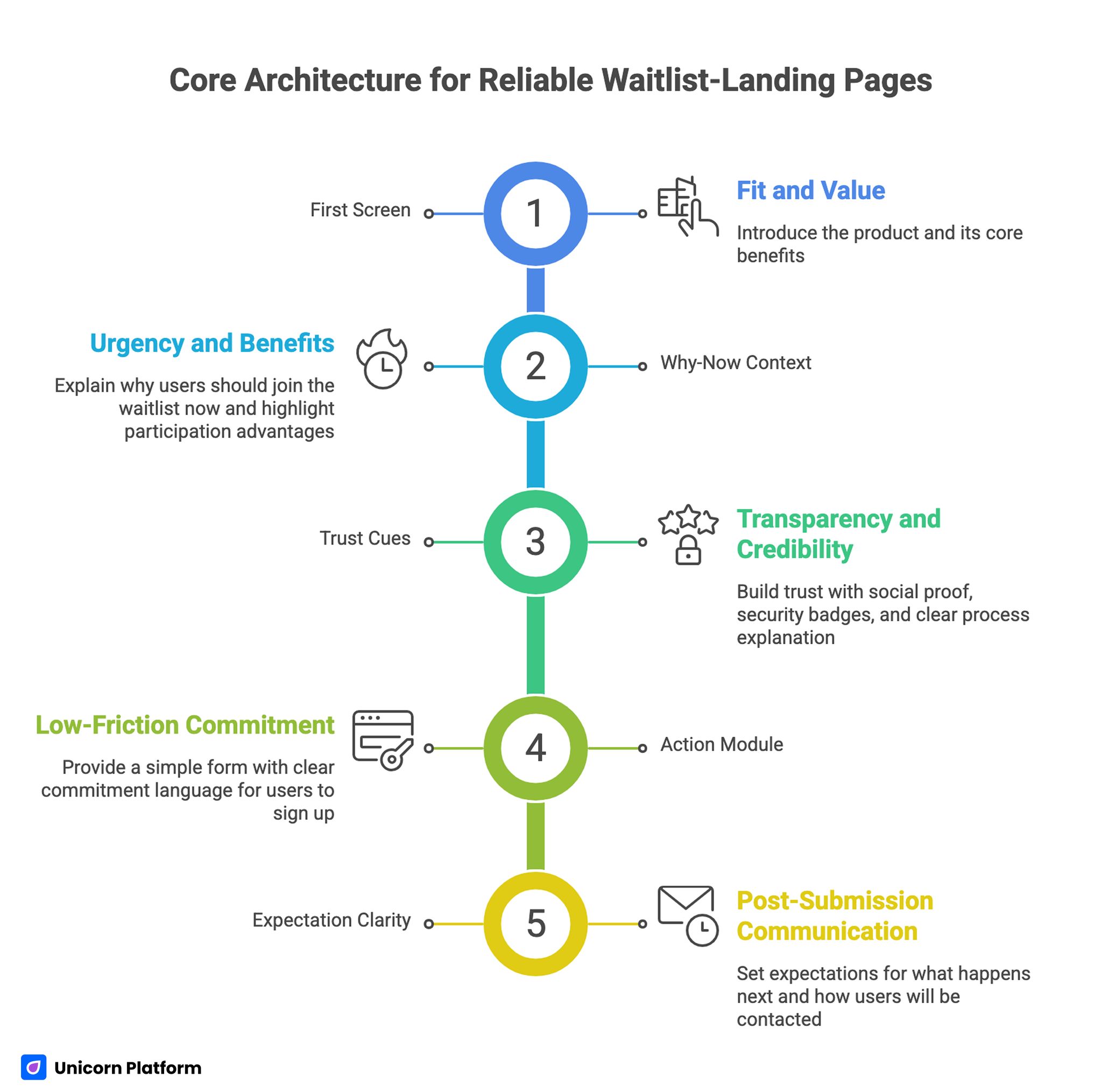 Core Architecture for Reliable Waitlist-Landing Pages